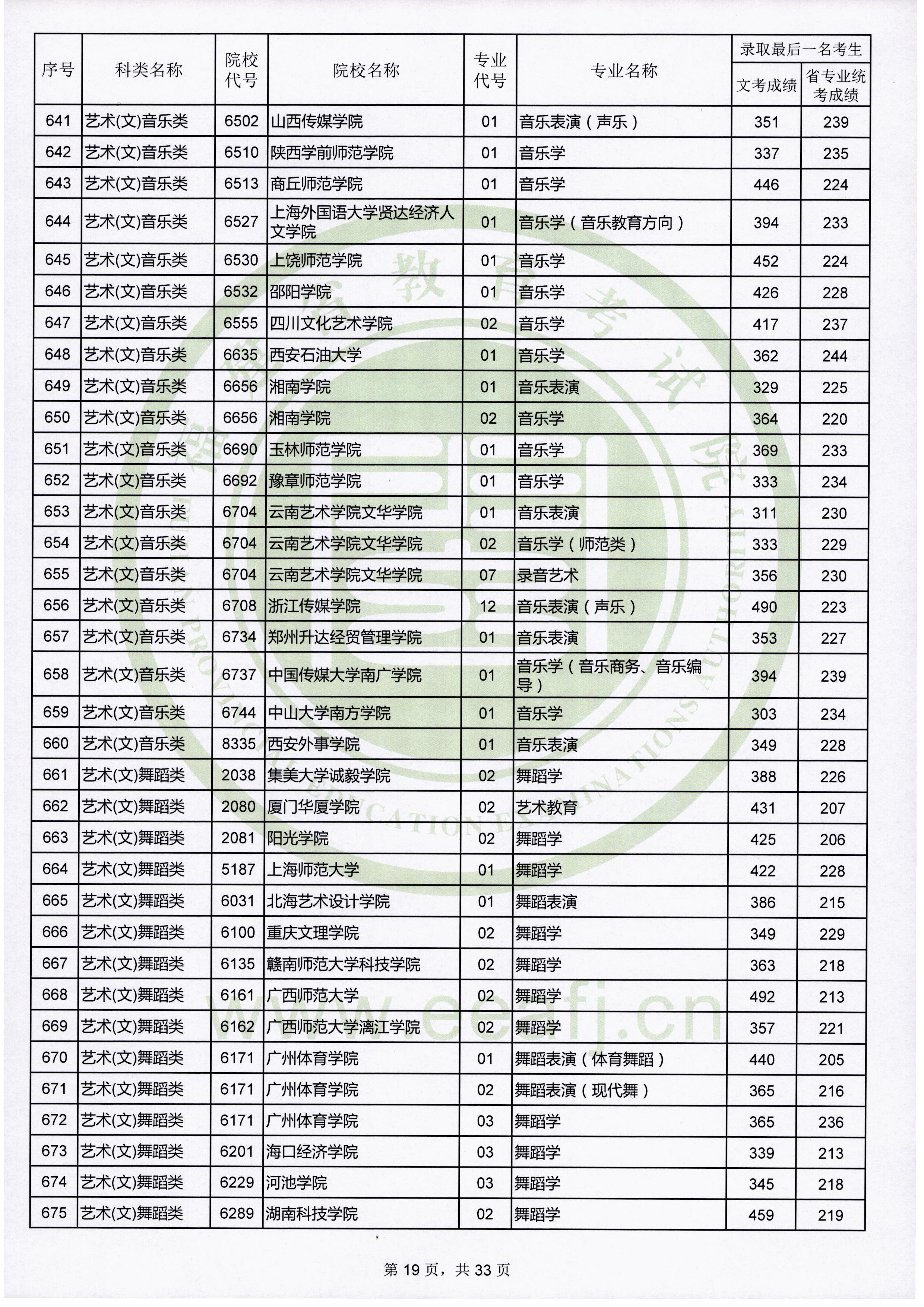 2019年福建艺术类投档分数线汇总（艺术本科批）