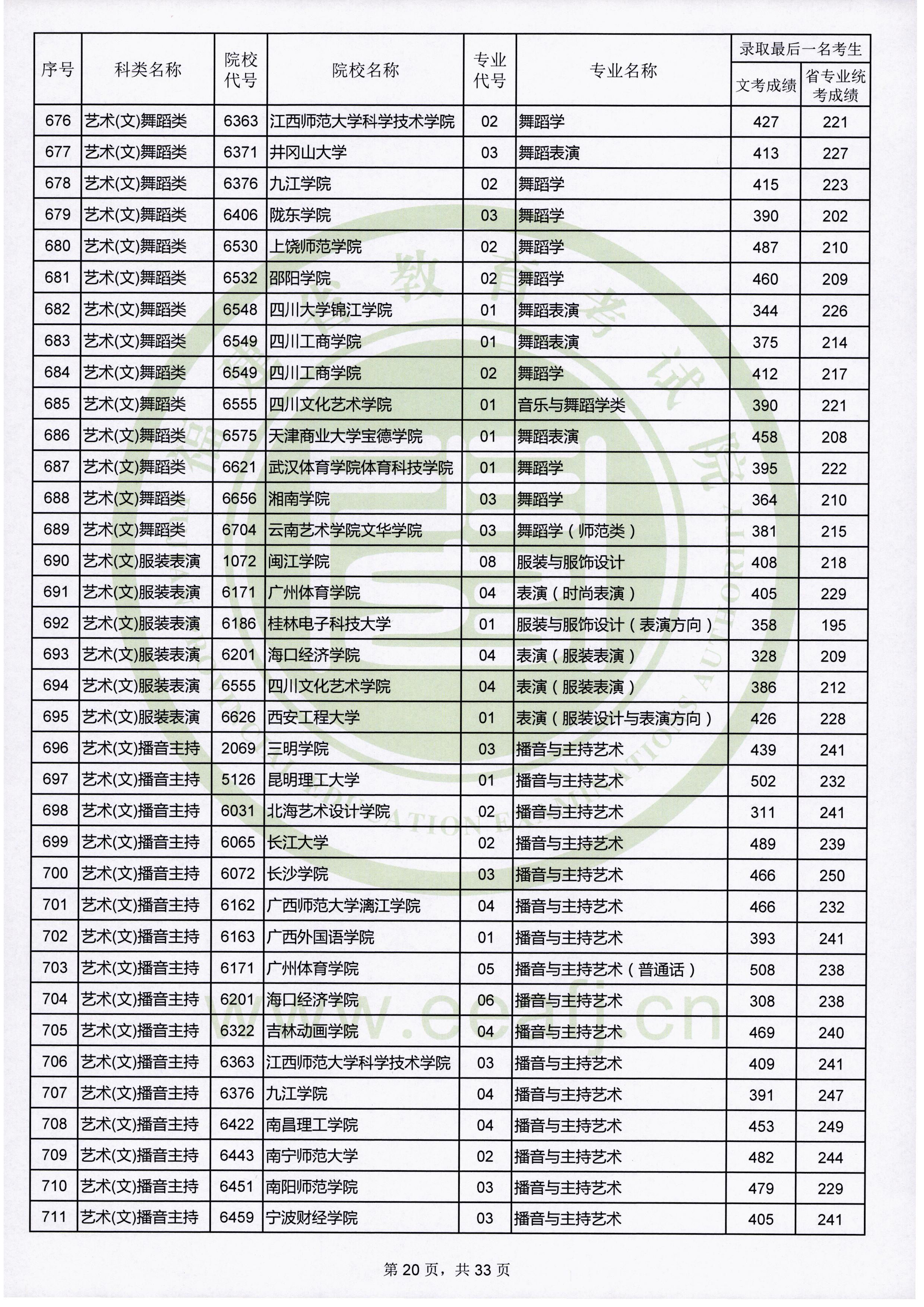2019年福建艺术类投档分数线汇总（艺术本科批）