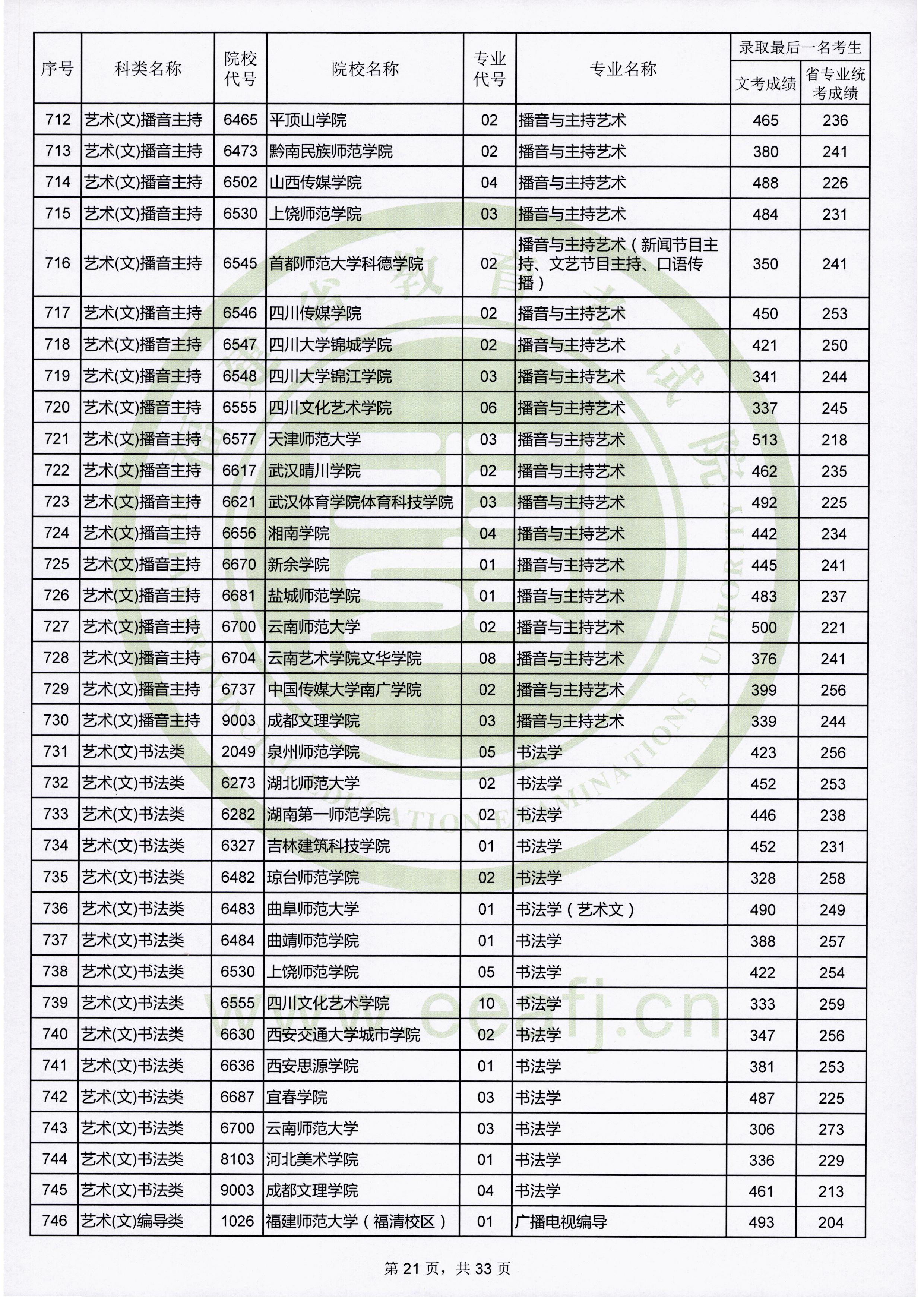 2019年福建艺术类投档分数线汇总（艺术本科批）