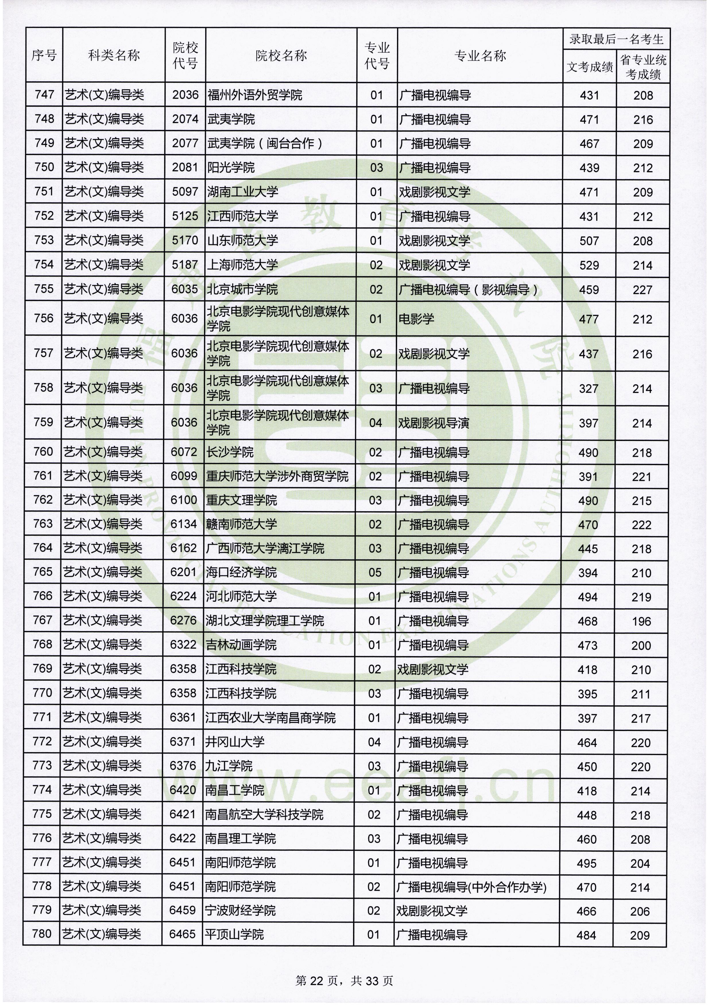 2019年福建艺术类投档分数线汇总（艺术本科批）