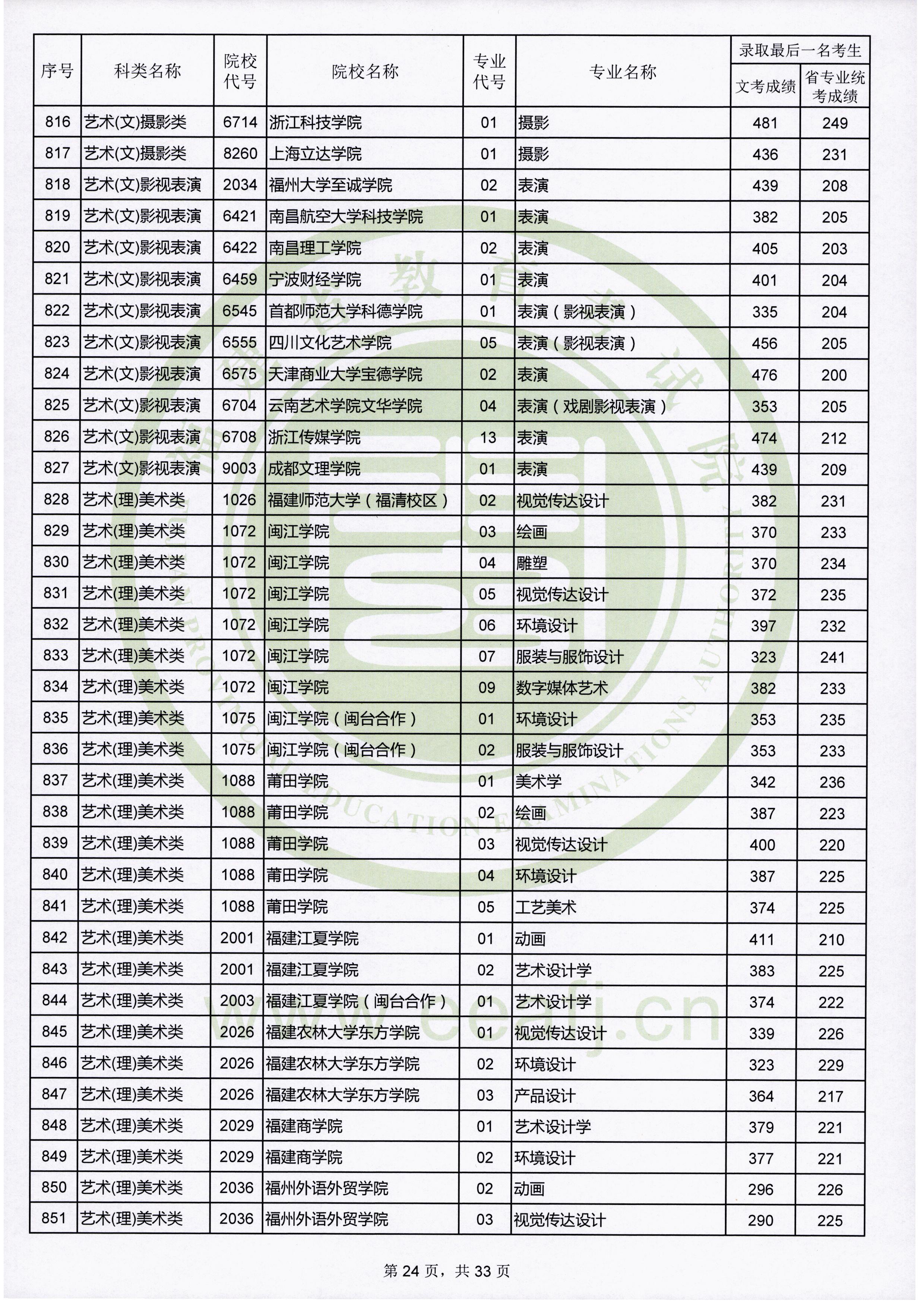 2019年福建艺术类投档分数线汇总（艺术本科批）