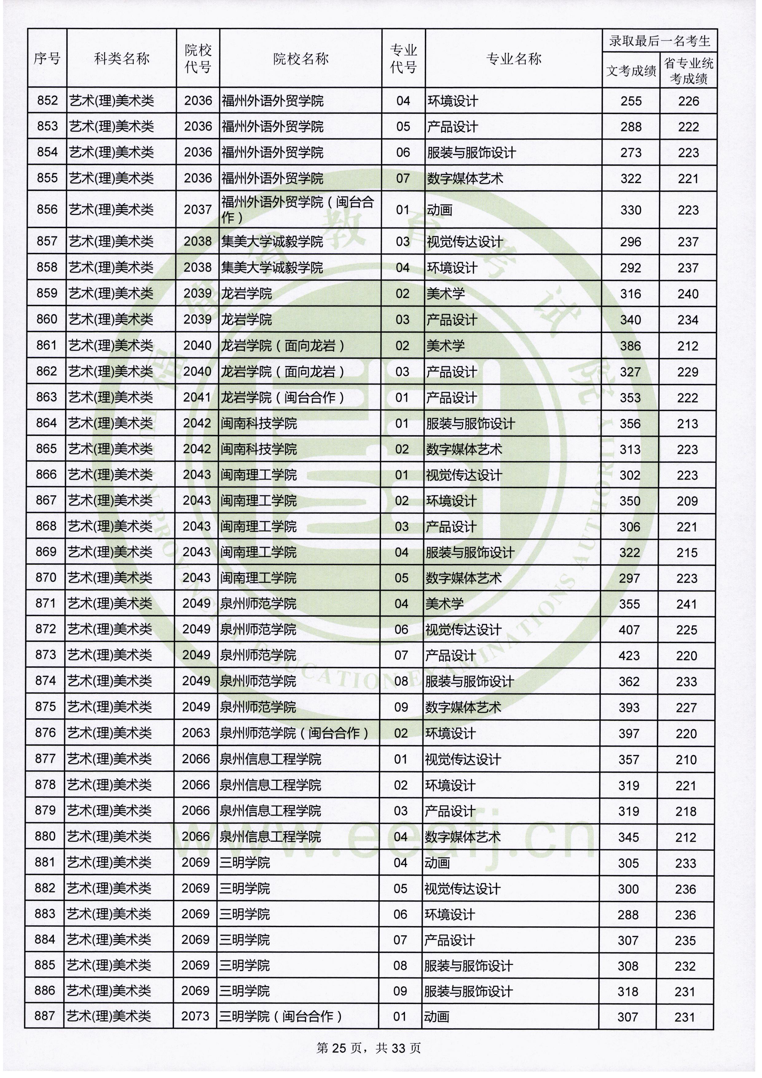 2019年福建艺术类投档分数线汇总（艺术本科批）