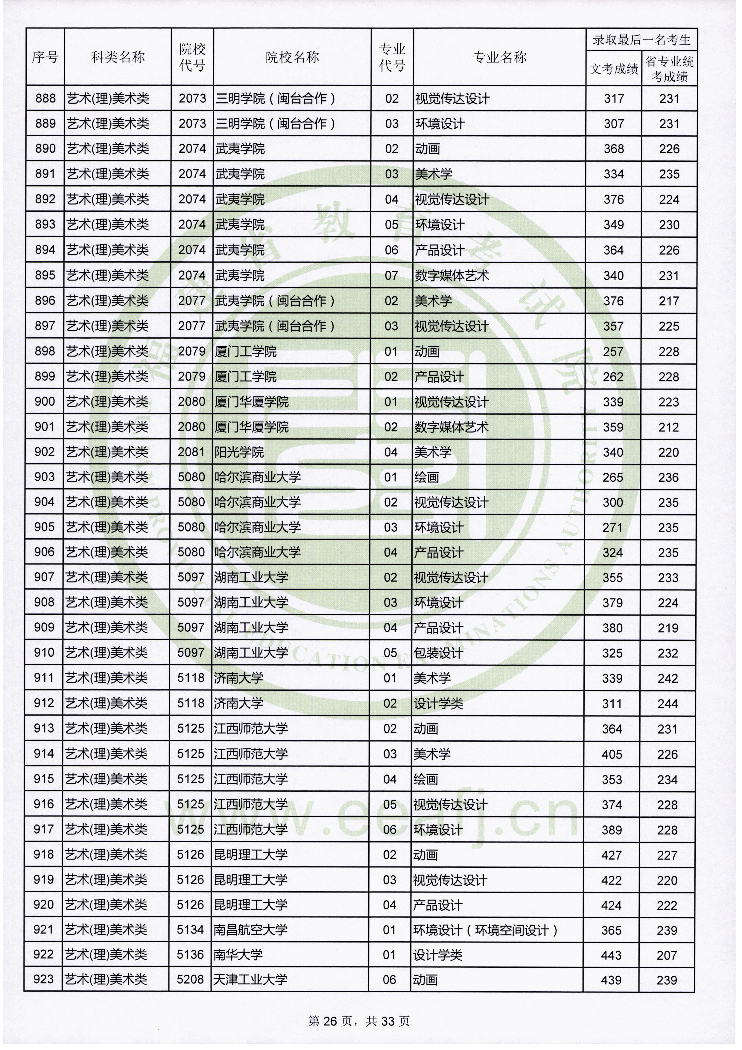 2019年福建艺术类投档分数线汇总（艺术本科批）