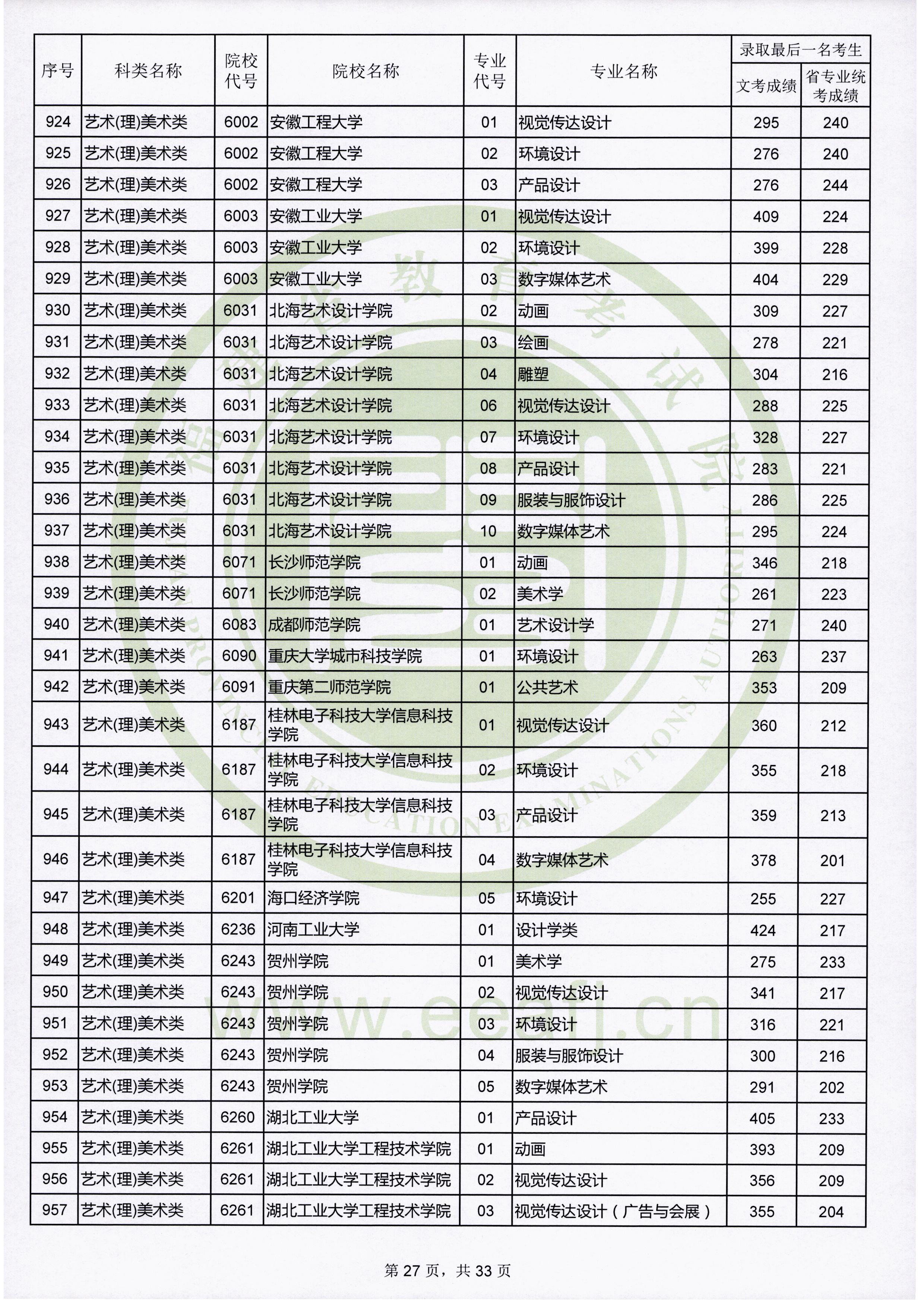 2019年福建艺术类投档分数线汇总（艺术本科批）