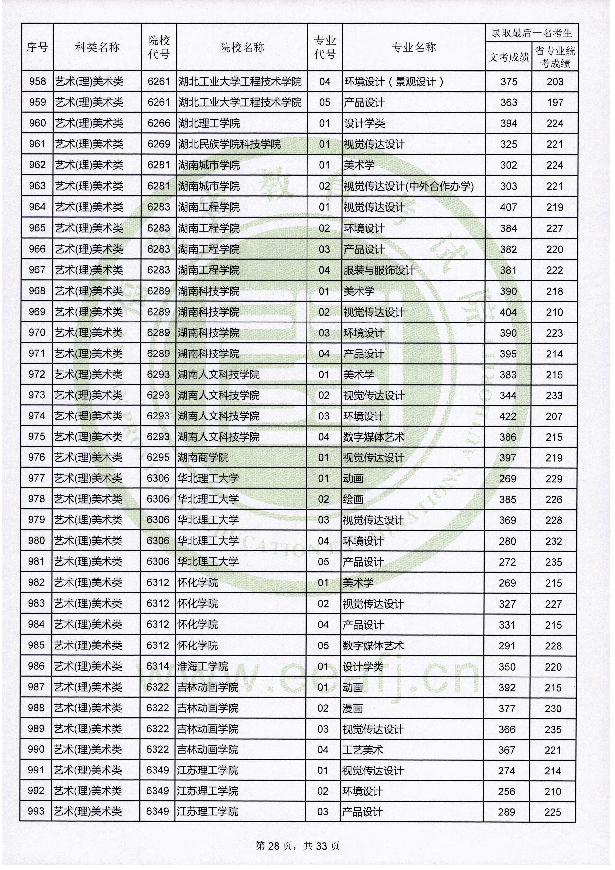 2019年福建艺术类投档分数线汇总（艺术本科批）