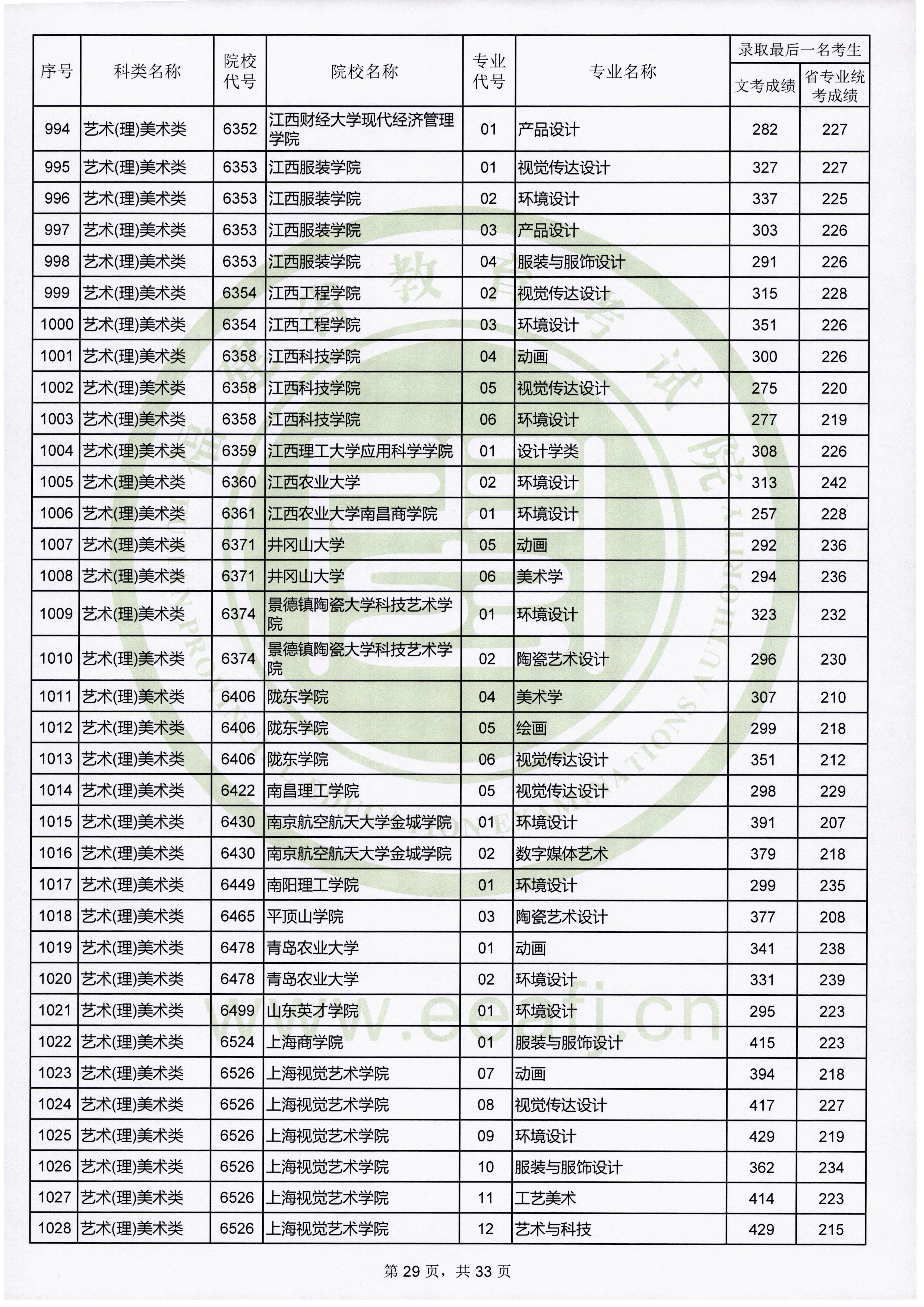 2019年福建艺术类投档分数线汇总（艺术本科批）