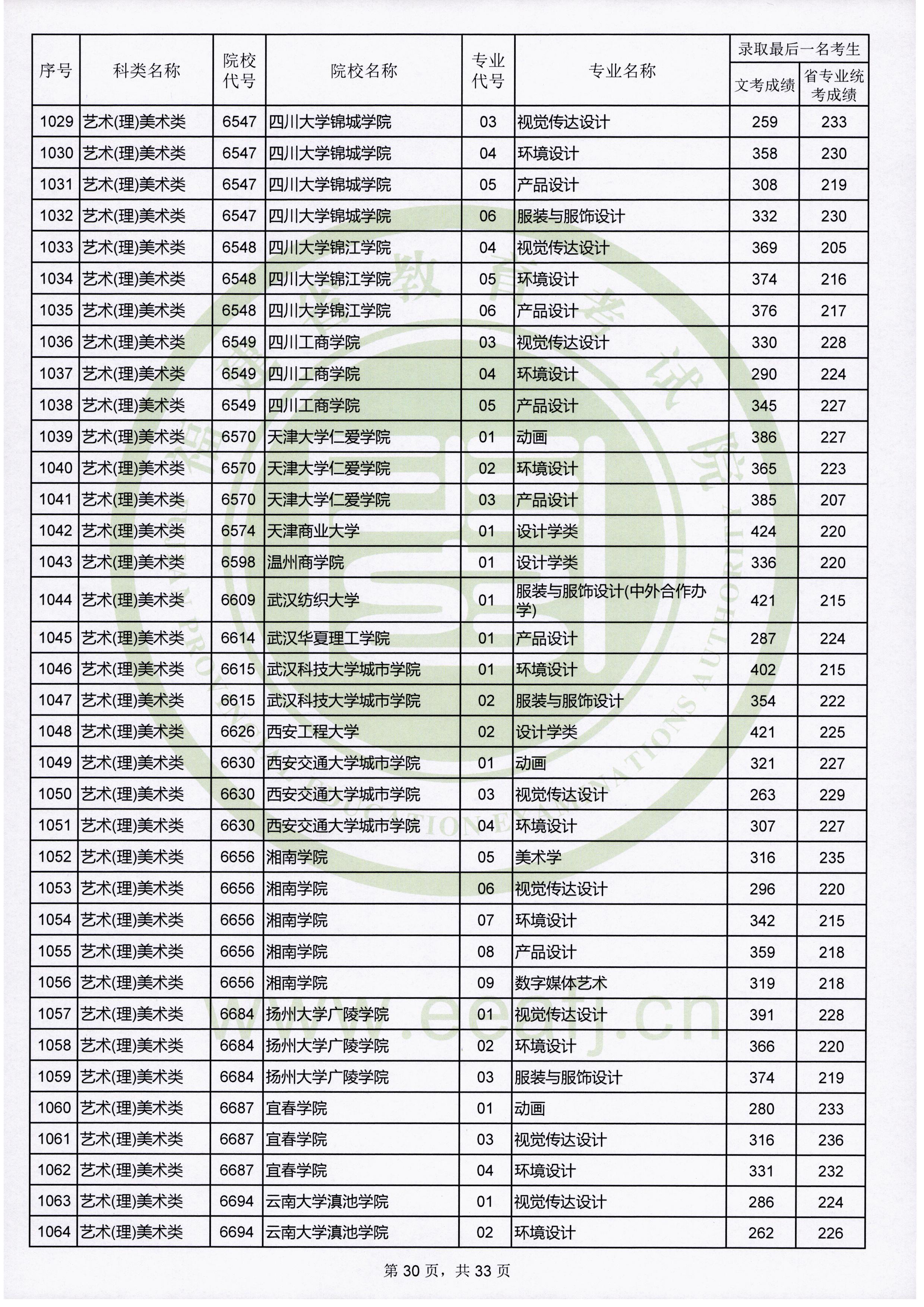 2019年福建艺术类投档分数线汇总（艺术本科批）