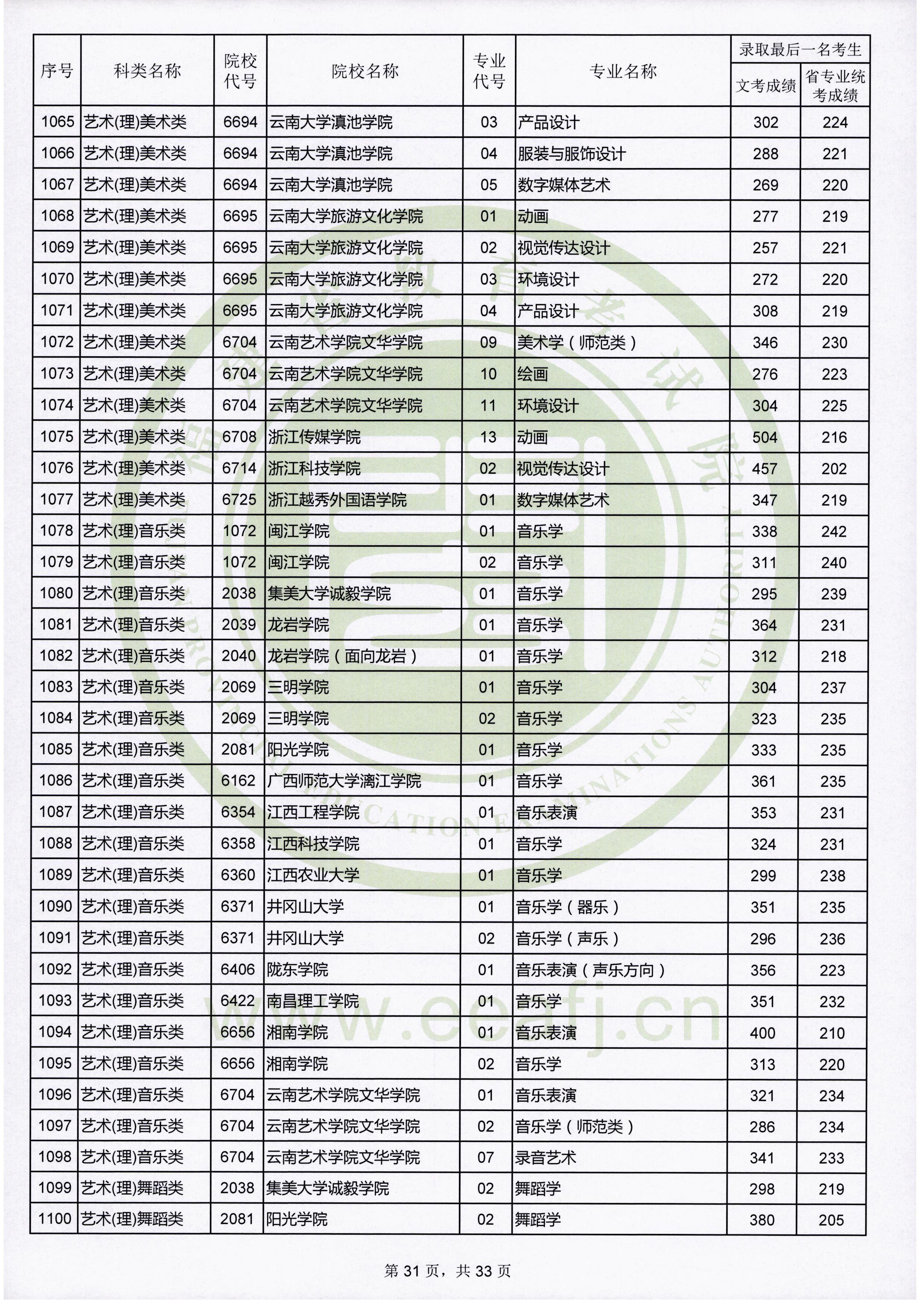 2019年福建艺术类投档分数线汇总（艺术本科批）