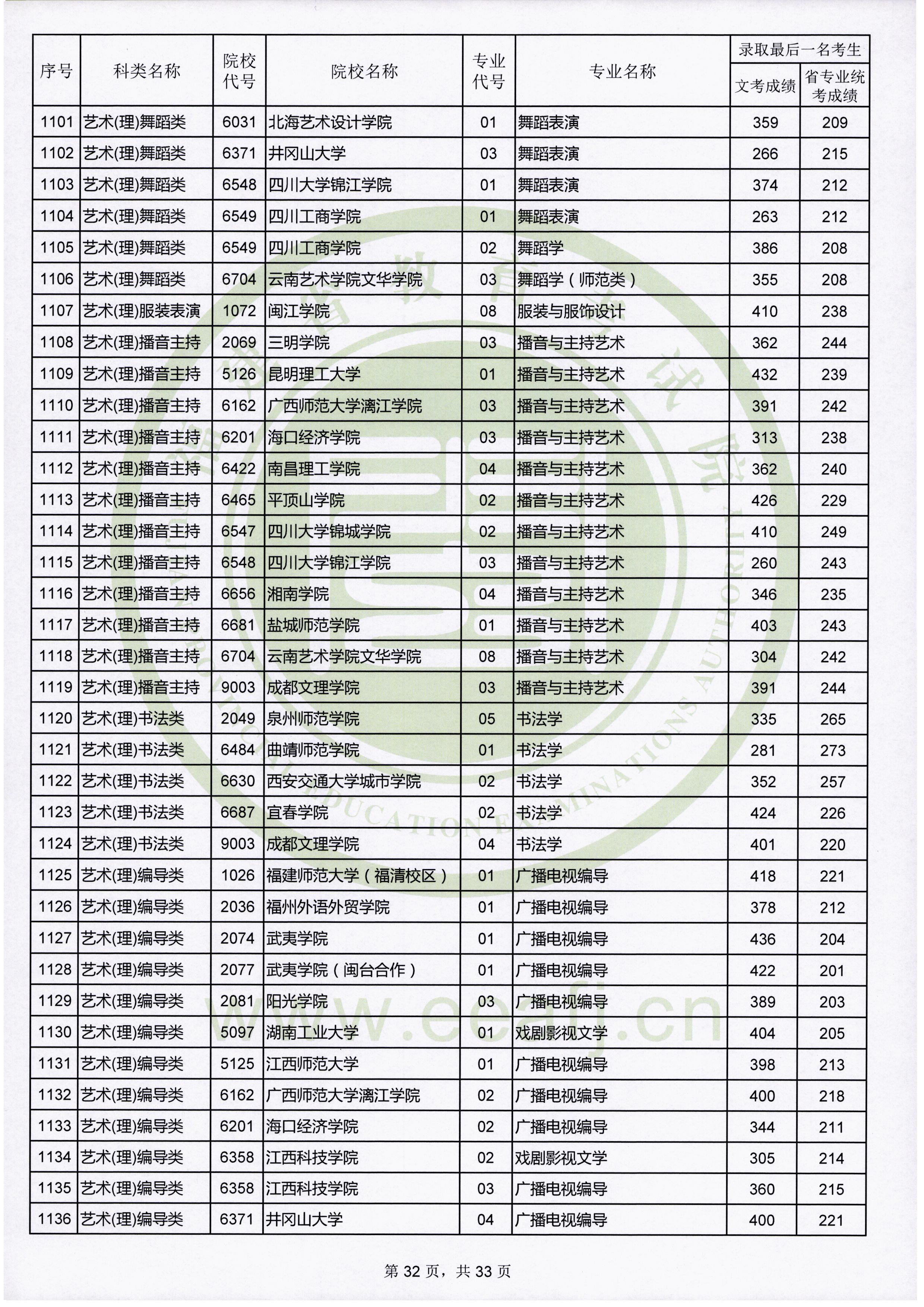 2019年福建艺术类投档分数线汇总（艺术本科批）