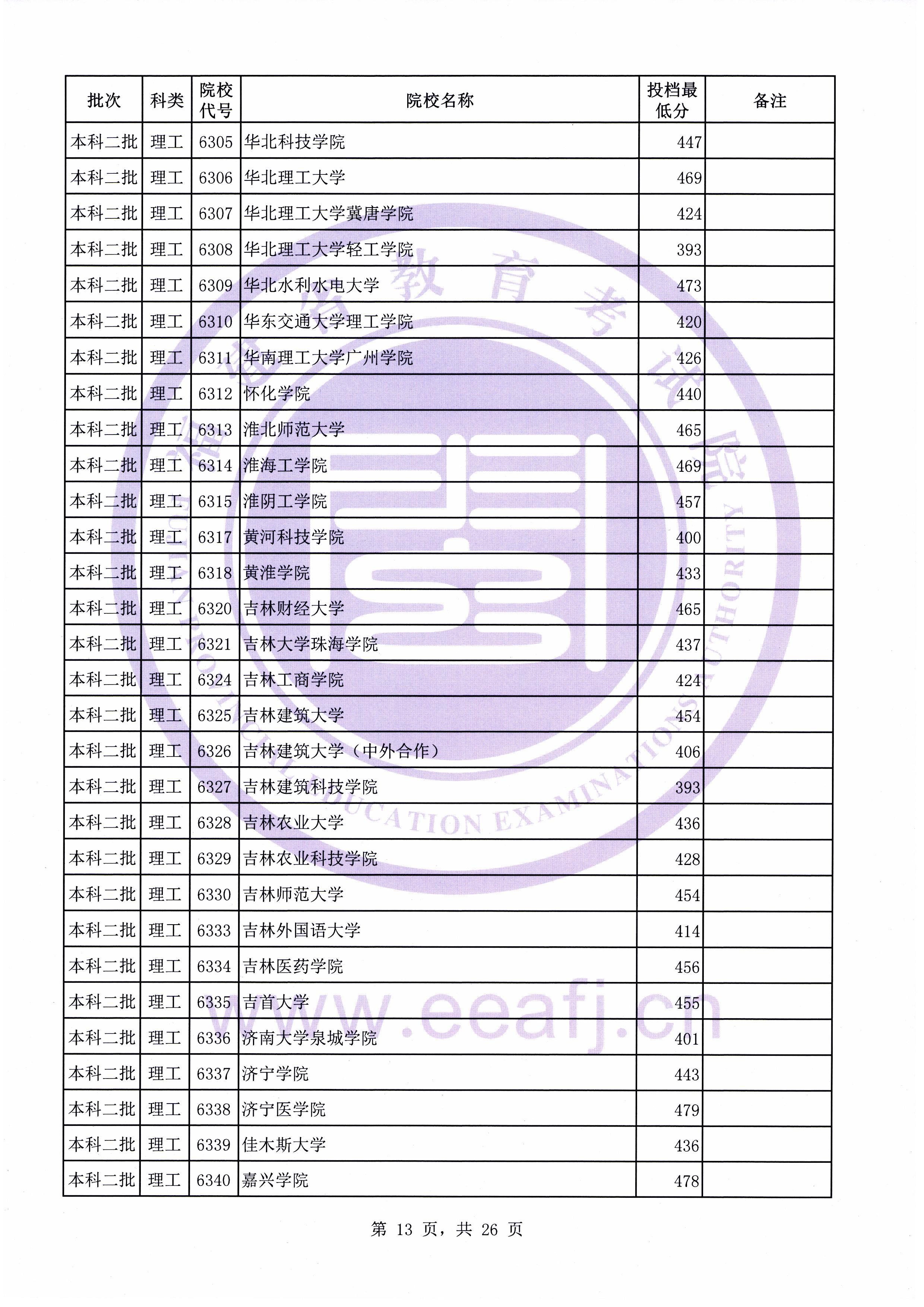 2019年福建二本投档分数线（理科）