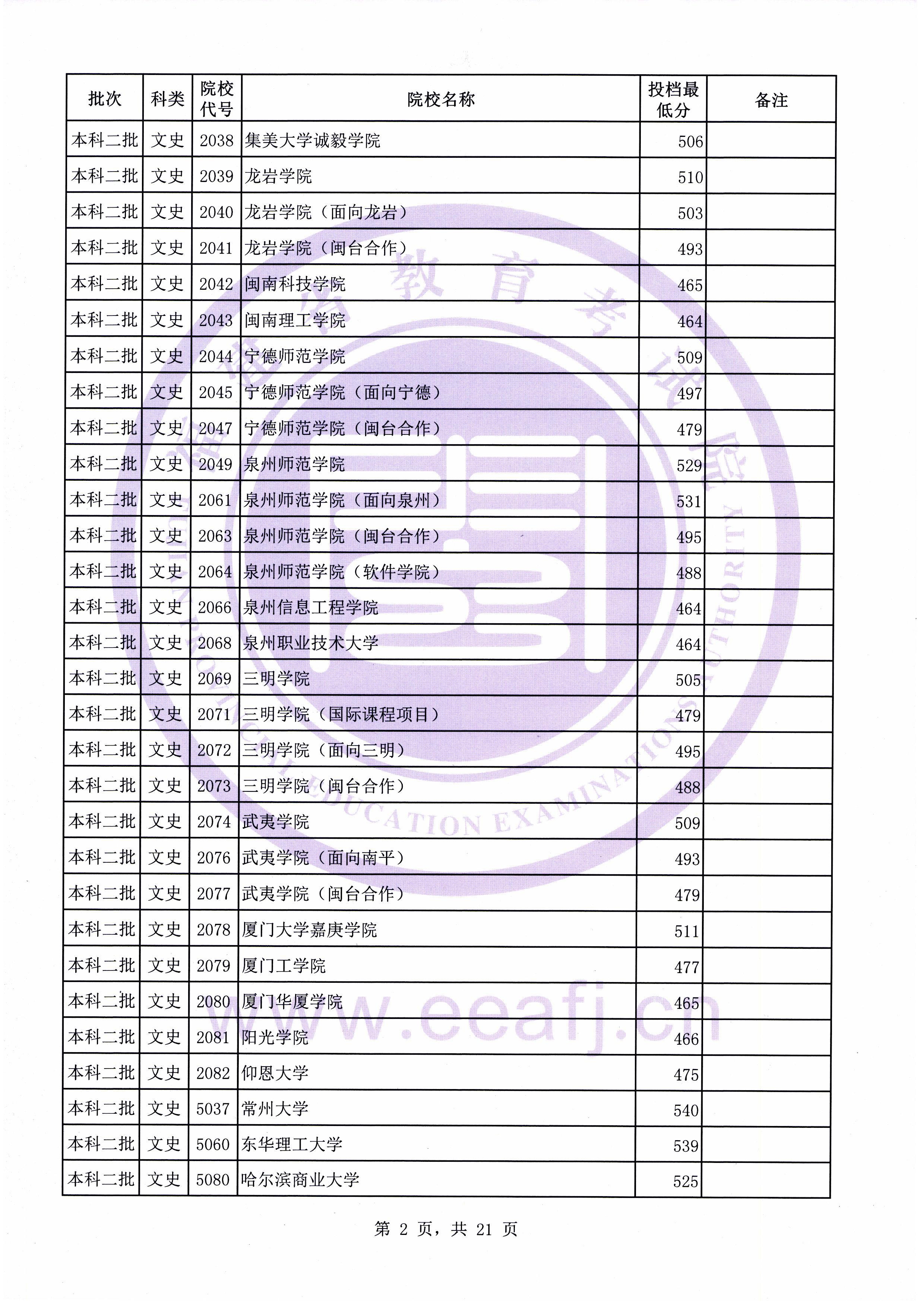 2019年福建二本投档分数线（文科）