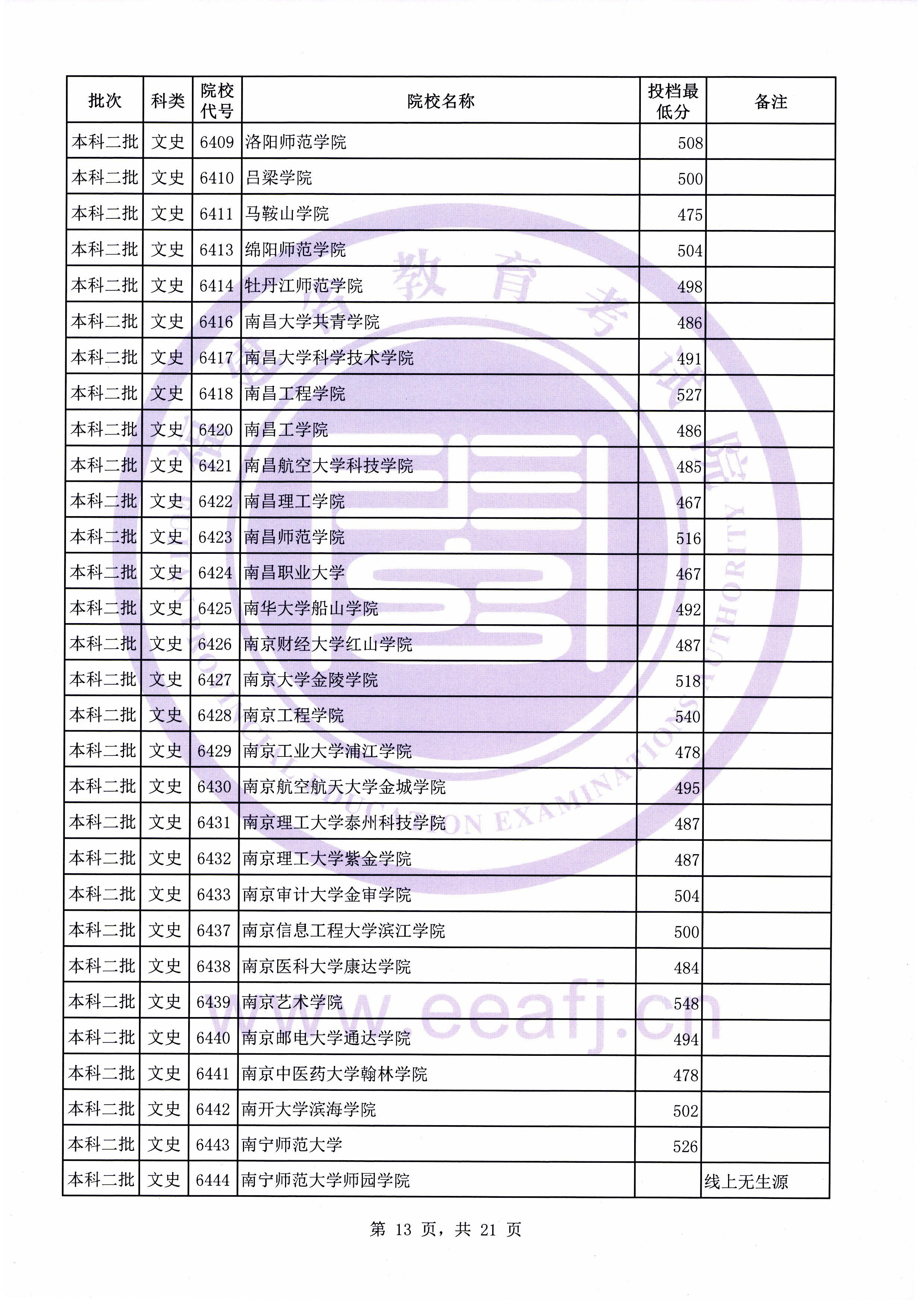 2019年福建二本投档分数线（文科）