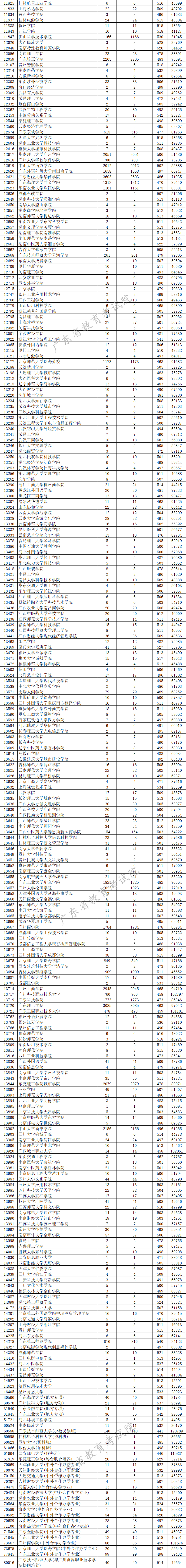 2019年广东本科投档分数线(文科) 2019年广东本科投档分数线(文科)