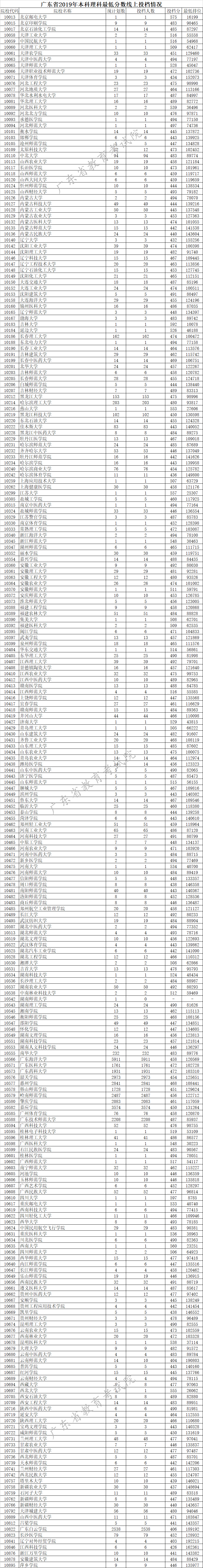 2019年广东本科投档分数线（理科）