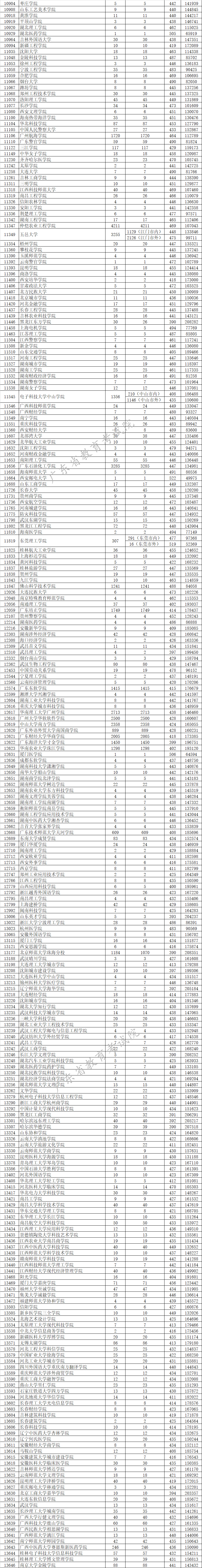 2019年广东本科投档分数线（理科）