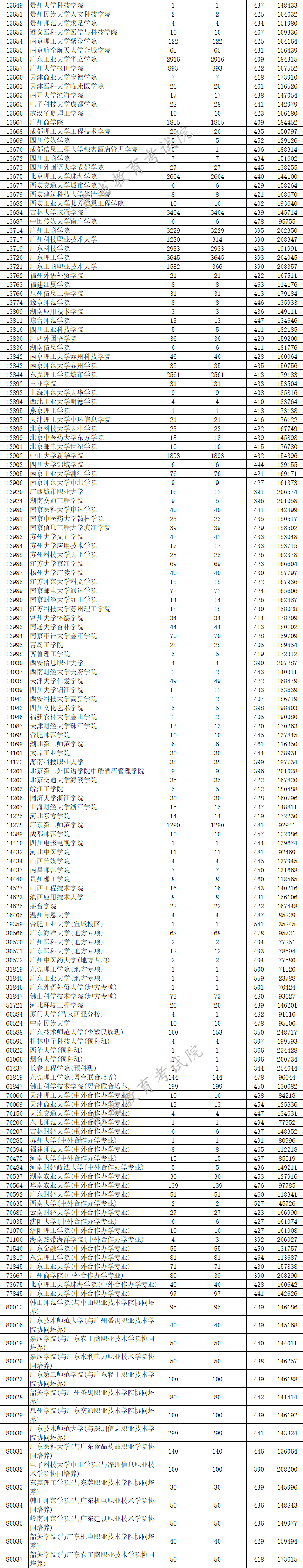 2019年广东本科投档分数线（理科）