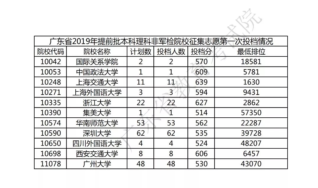 2019年广东本科提前批投档分数线（理科-非军检）