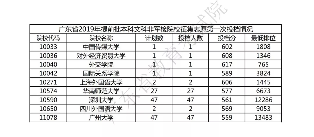 2019年广东本科提前批投档分数线（文科-非军检）