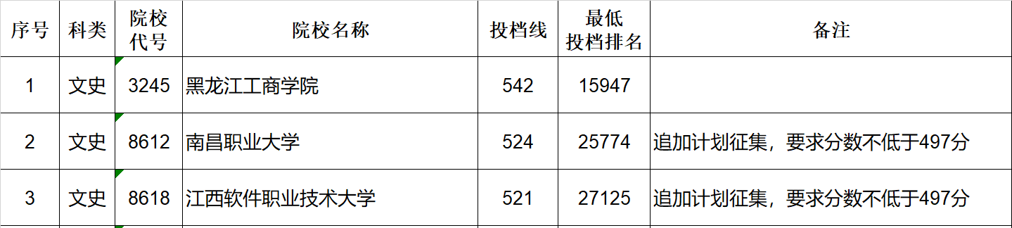 2019年江西二本投档分数线（文科-征集志愿）