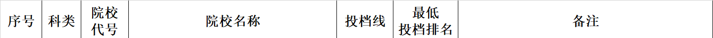 2019年江西二本投档分数线（理科-征集志愿）