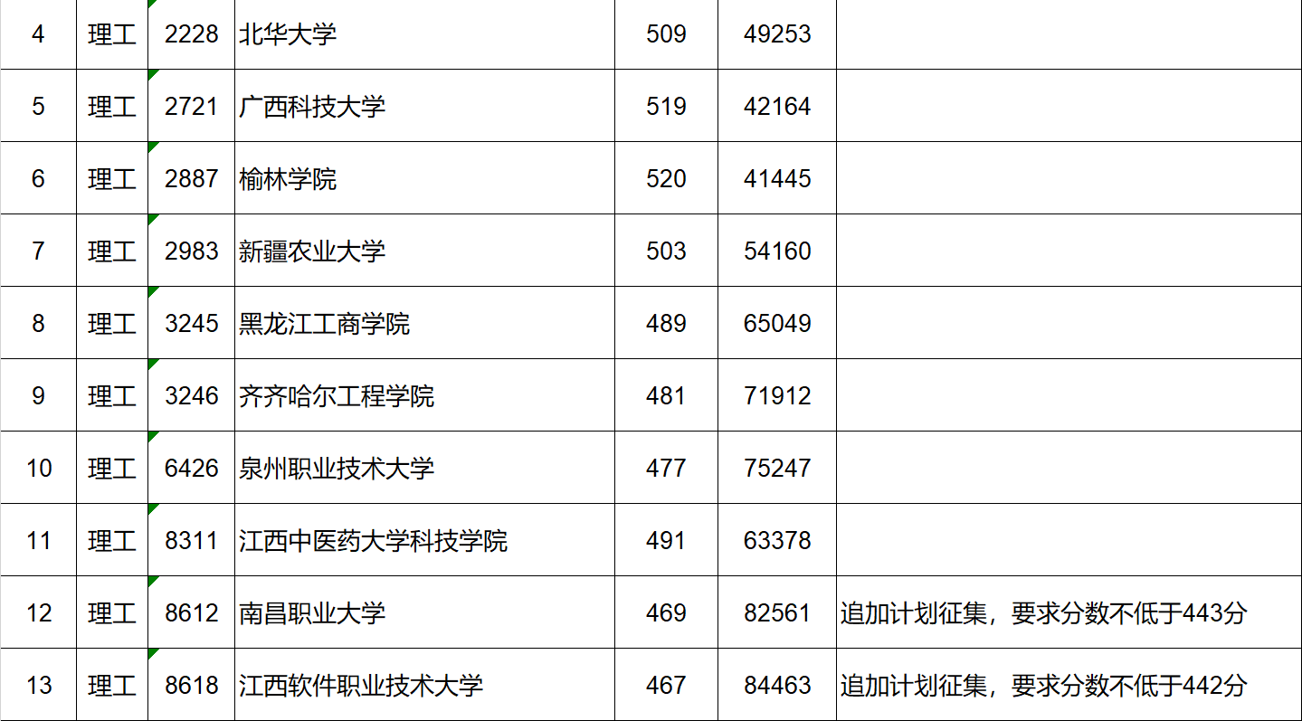 2019年江西二本投档分数线（理科-征集志愿）
