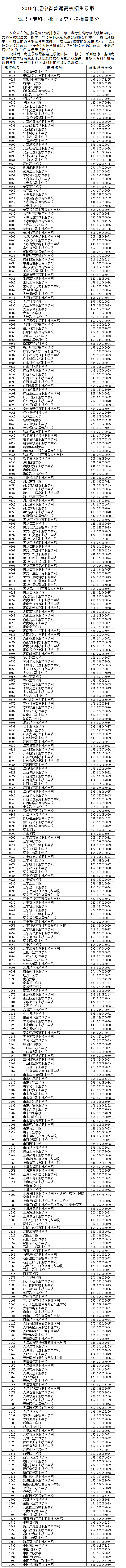 2019年辽宁专科投档分数线(文科) 2019年辽宁专科投档分数线(文科)