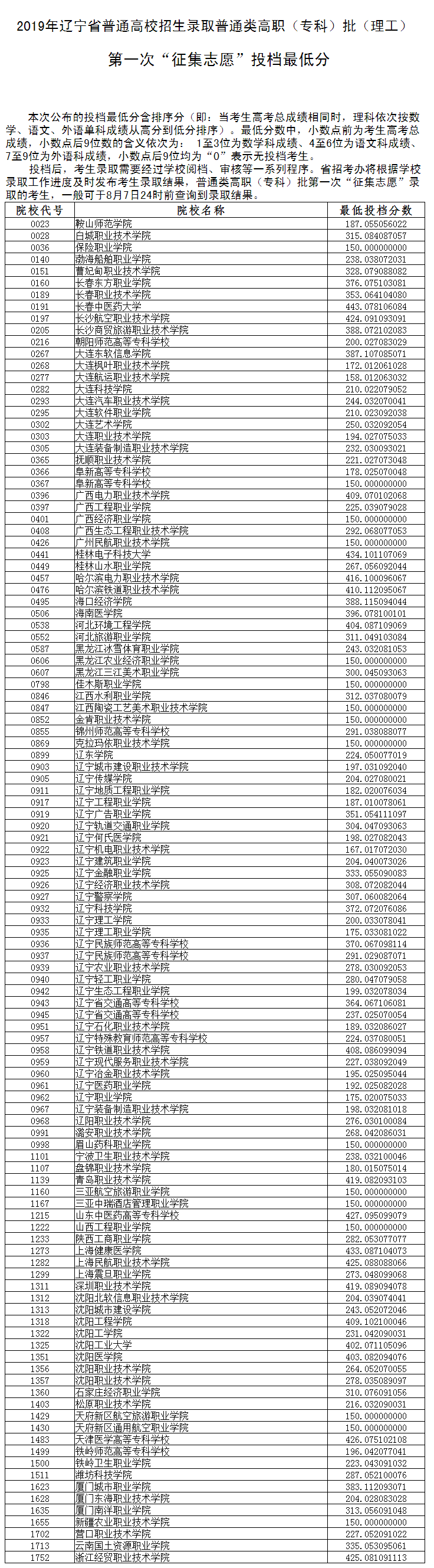 2019年辽宁专科投档分数线(理科) 2019年辽宁专科投档分数线(理科)
