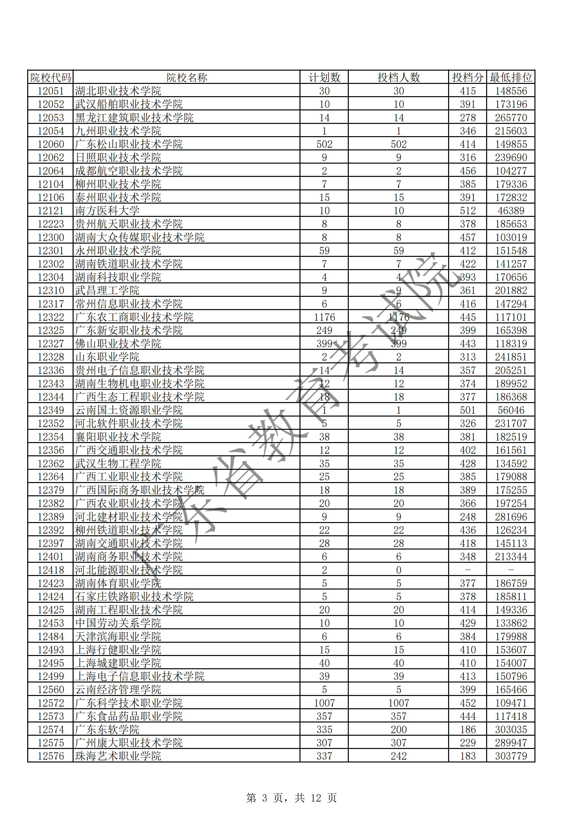 2019年广东专科投档分数线（文科）