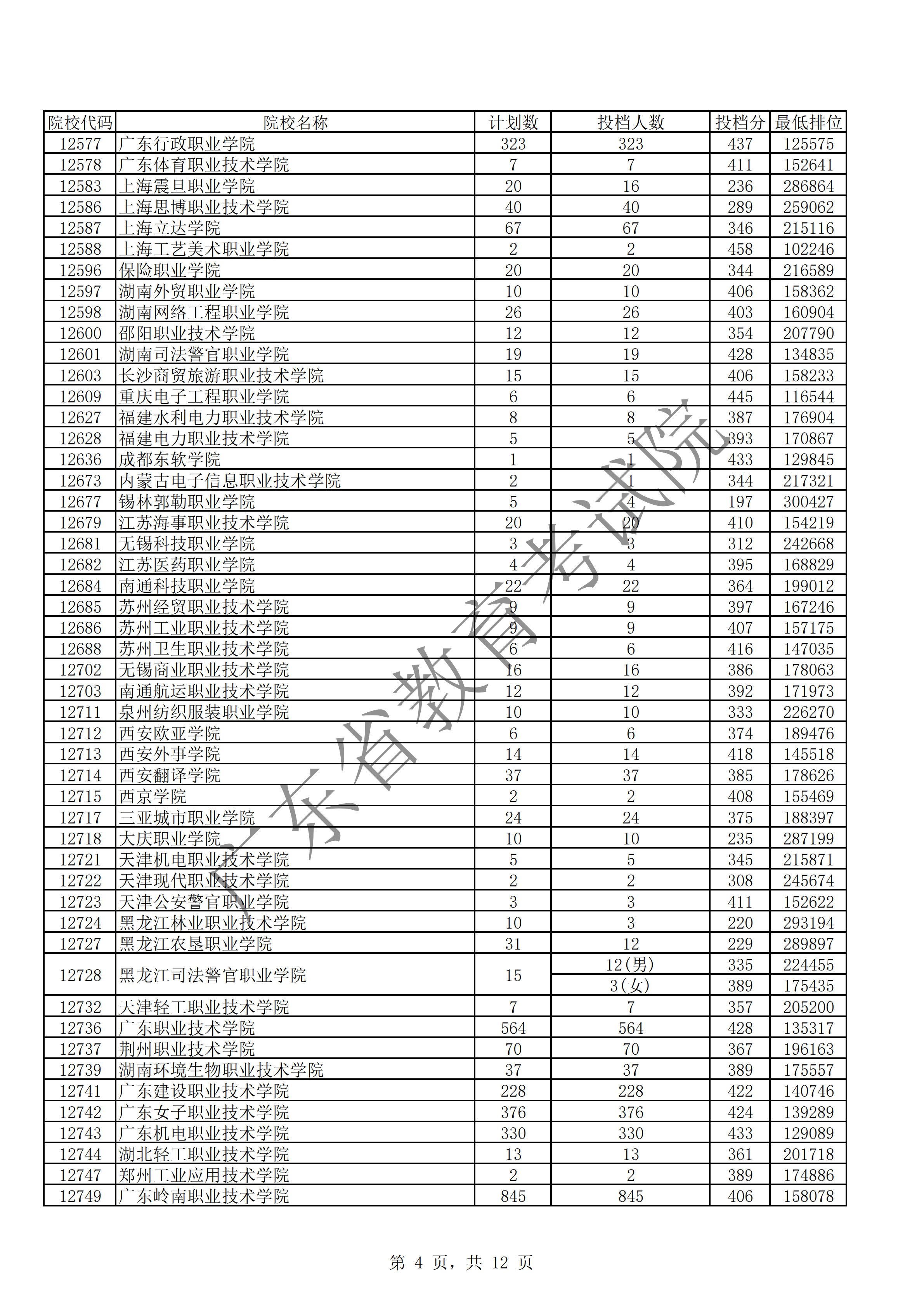 2019年广东专科投档分数线（文科）