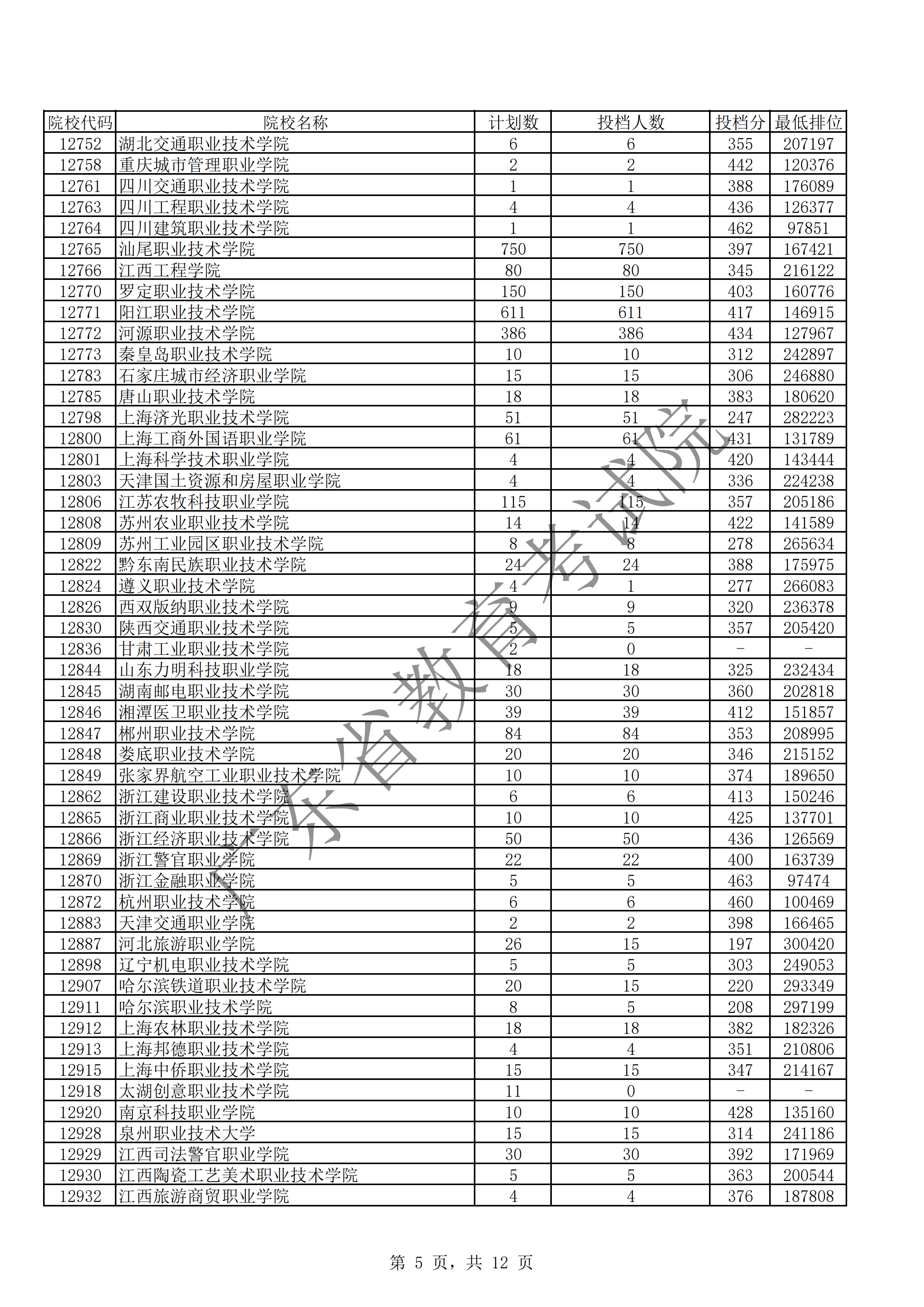 2019年广东专科投档分数线（文科）