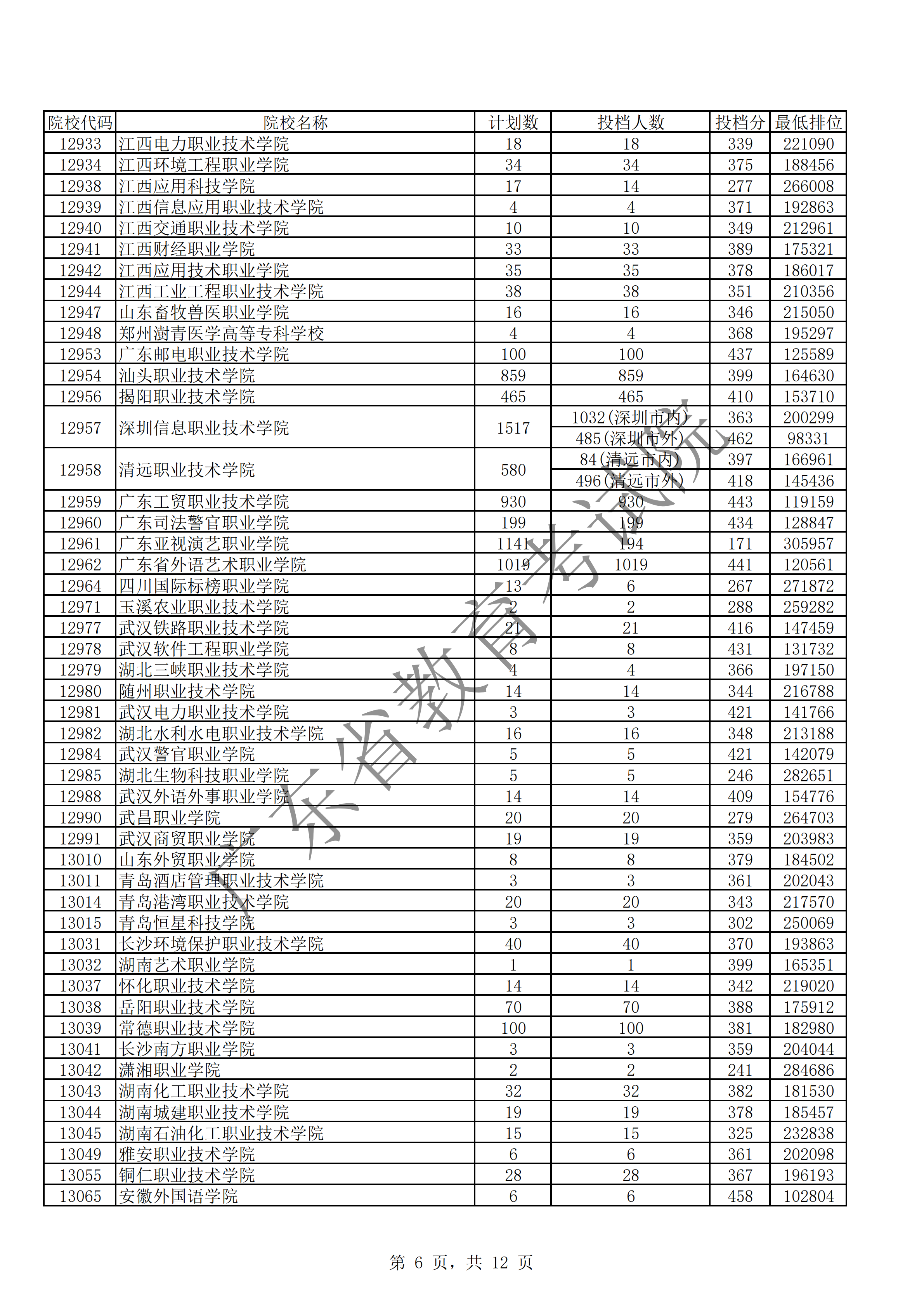 2019年广东专科投档分数线（文科）