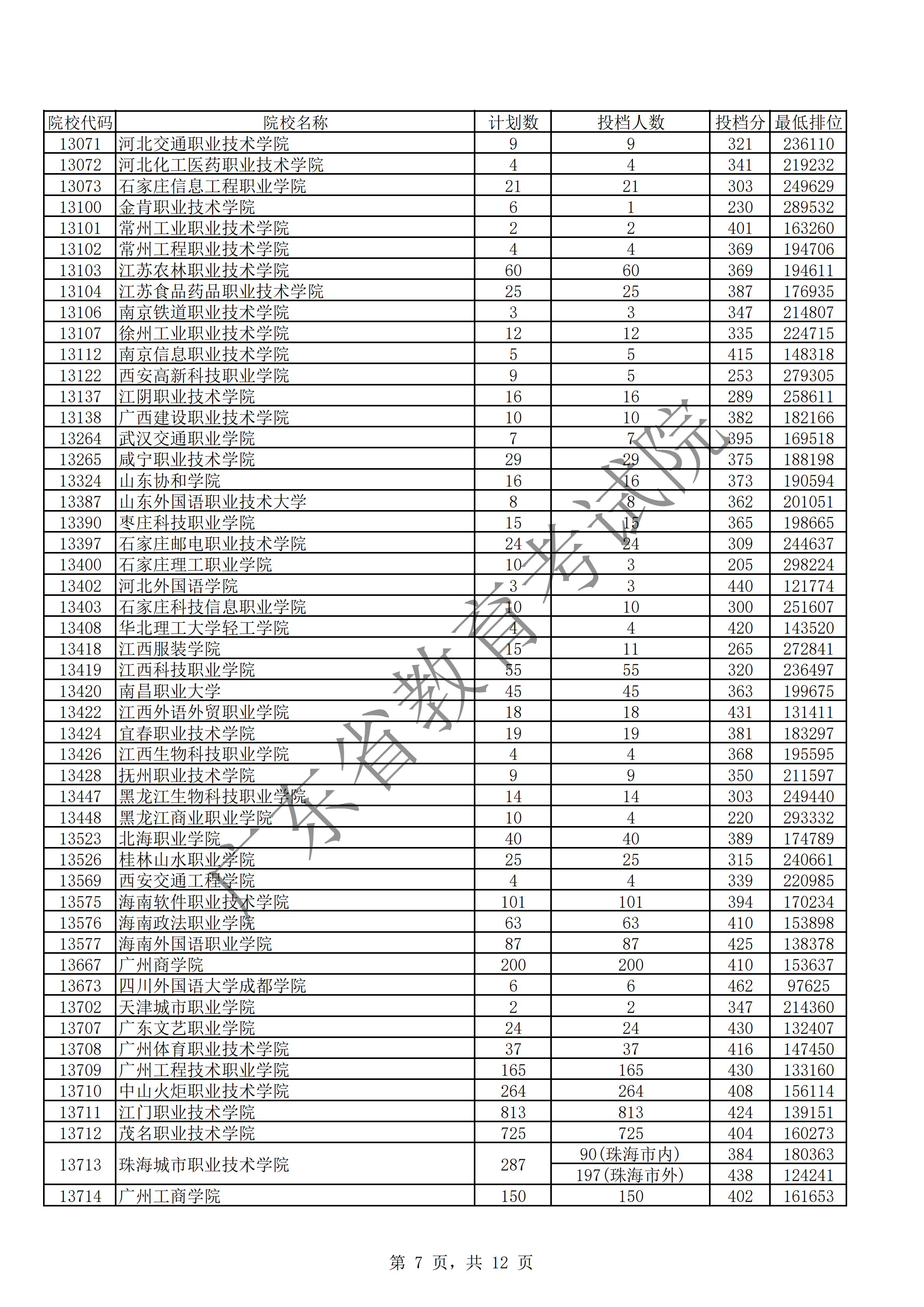 2019年广东专科投档分数线（文科）