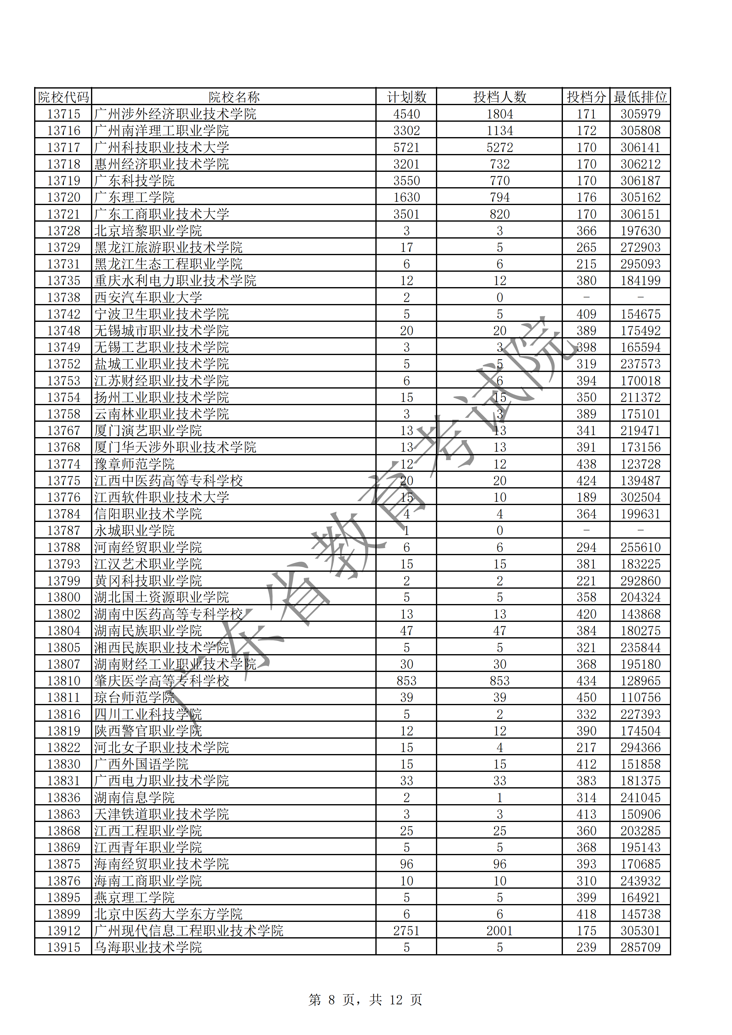 2019年广东专科投档分数线（文科）