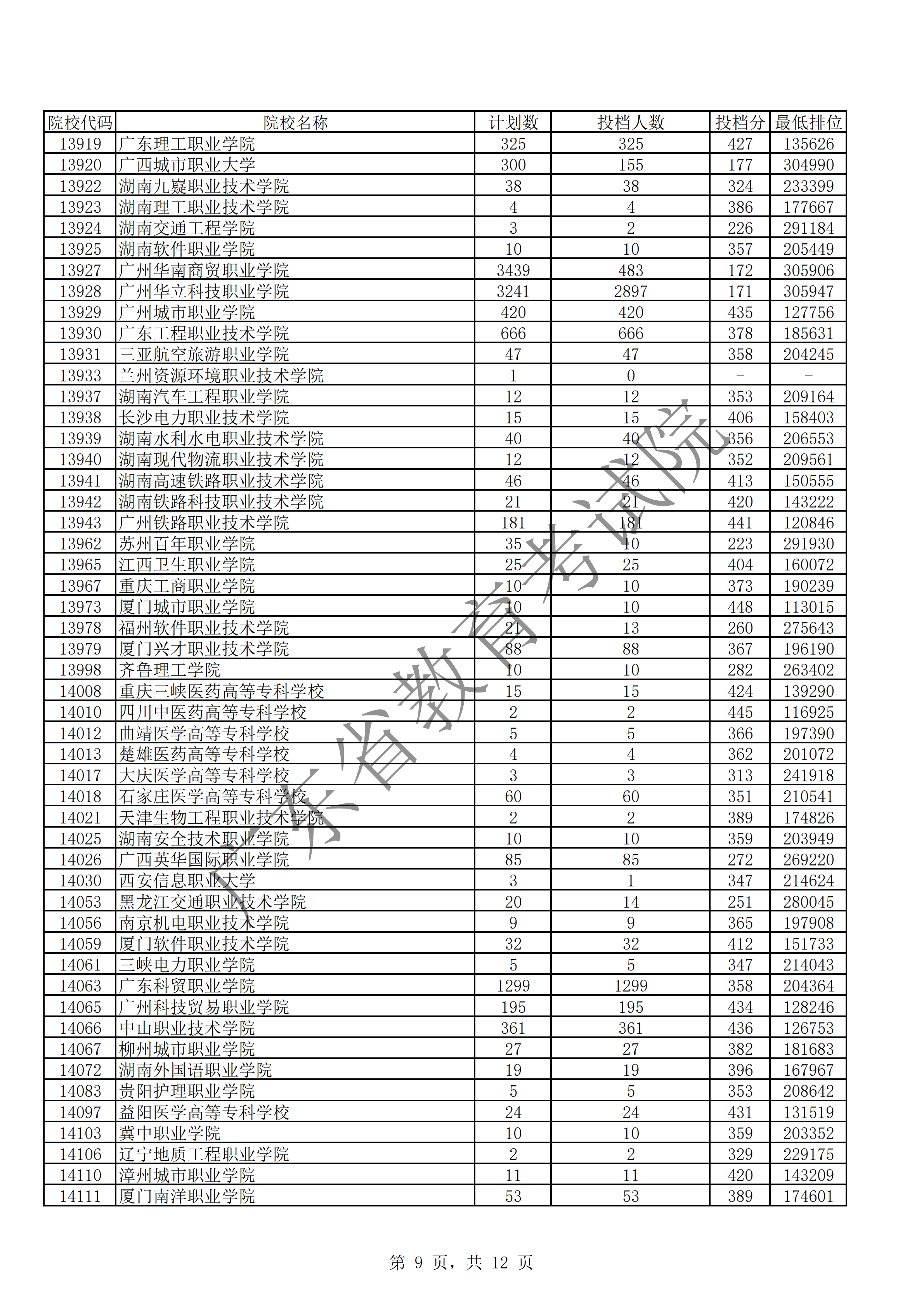 2019年广东专科投档分数线（文科）