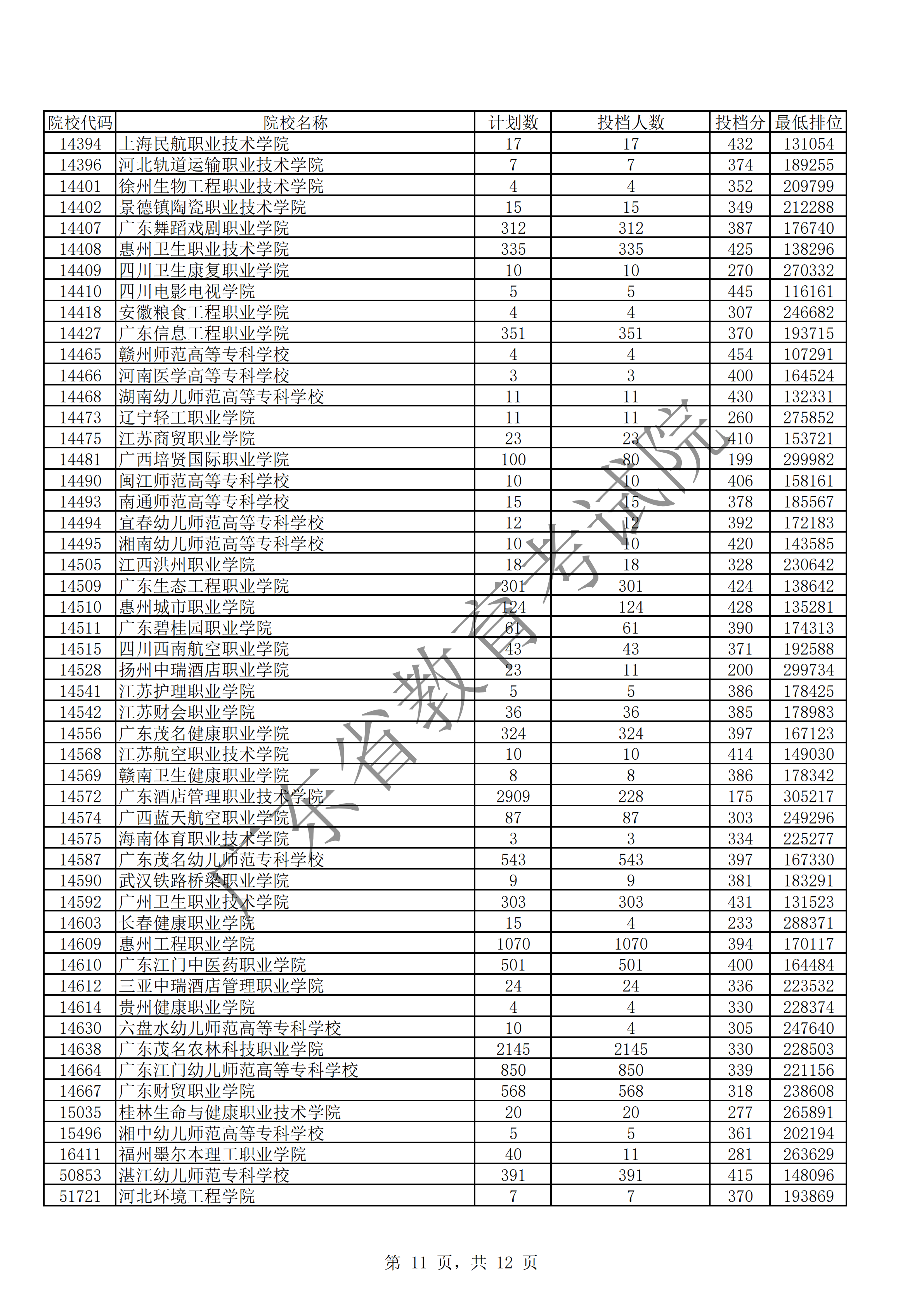 2019年广东专科投档分数线（文科）