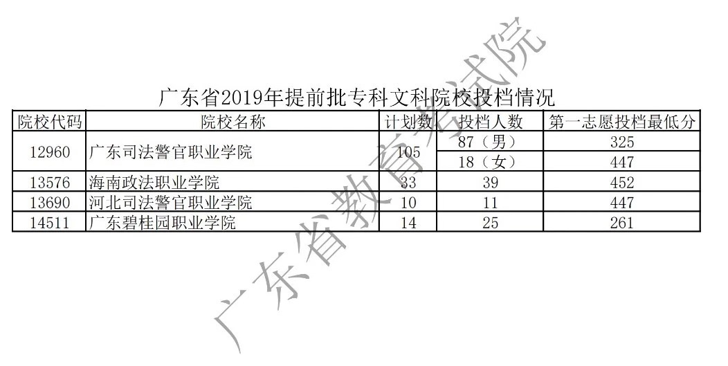 2019年广东专科提前批投档分数线（文科-理科）