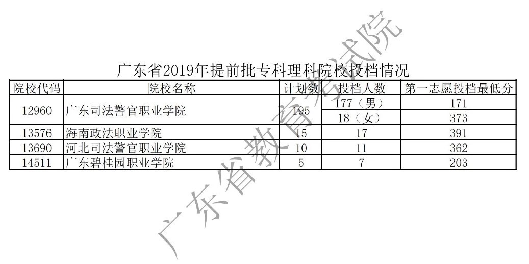 2019年广东专科提前批投档分数线（文科-理科）