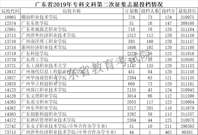 2019年广东专科投档分数线（文科）