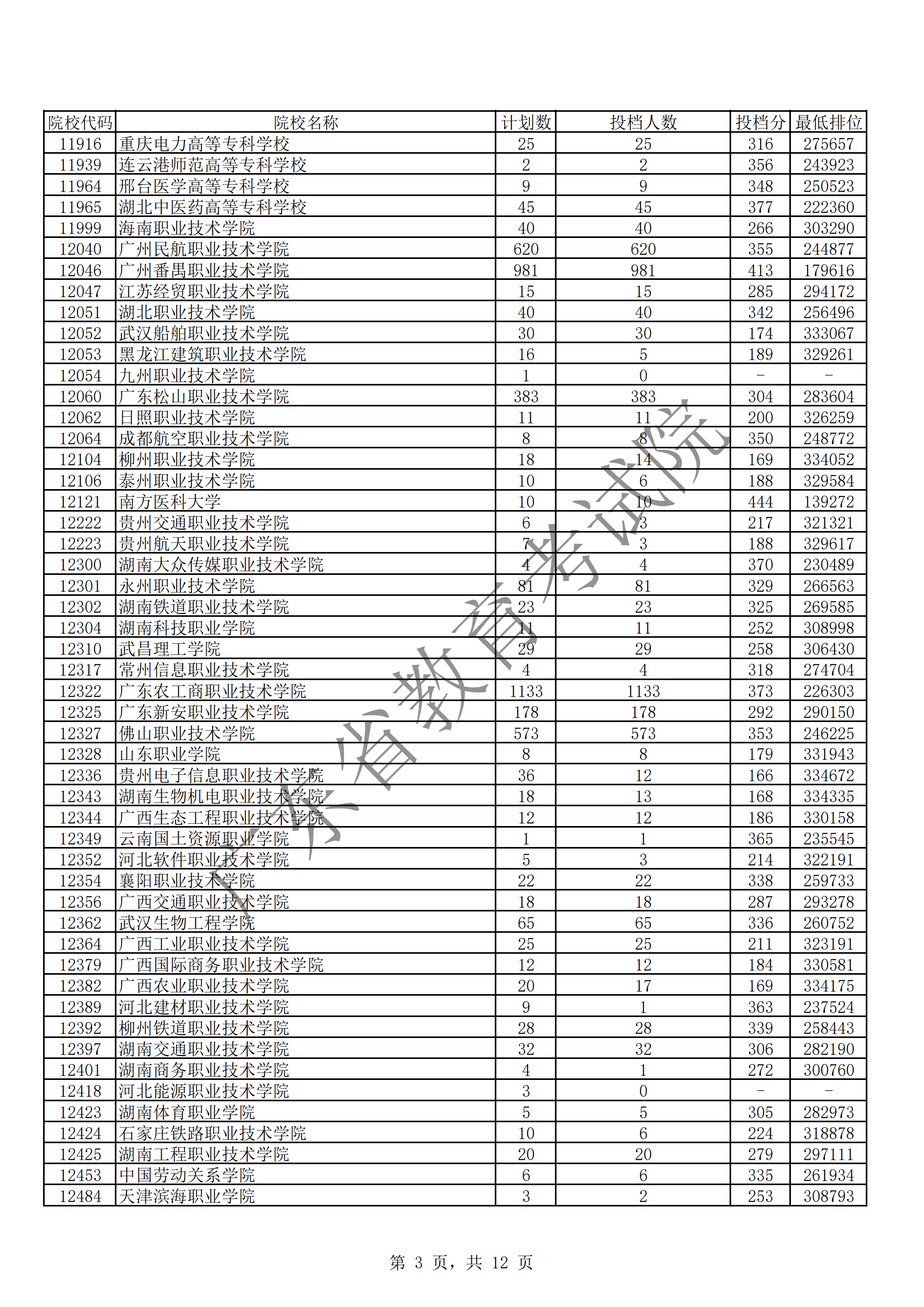 2019年广东专科投档分数线（理科）