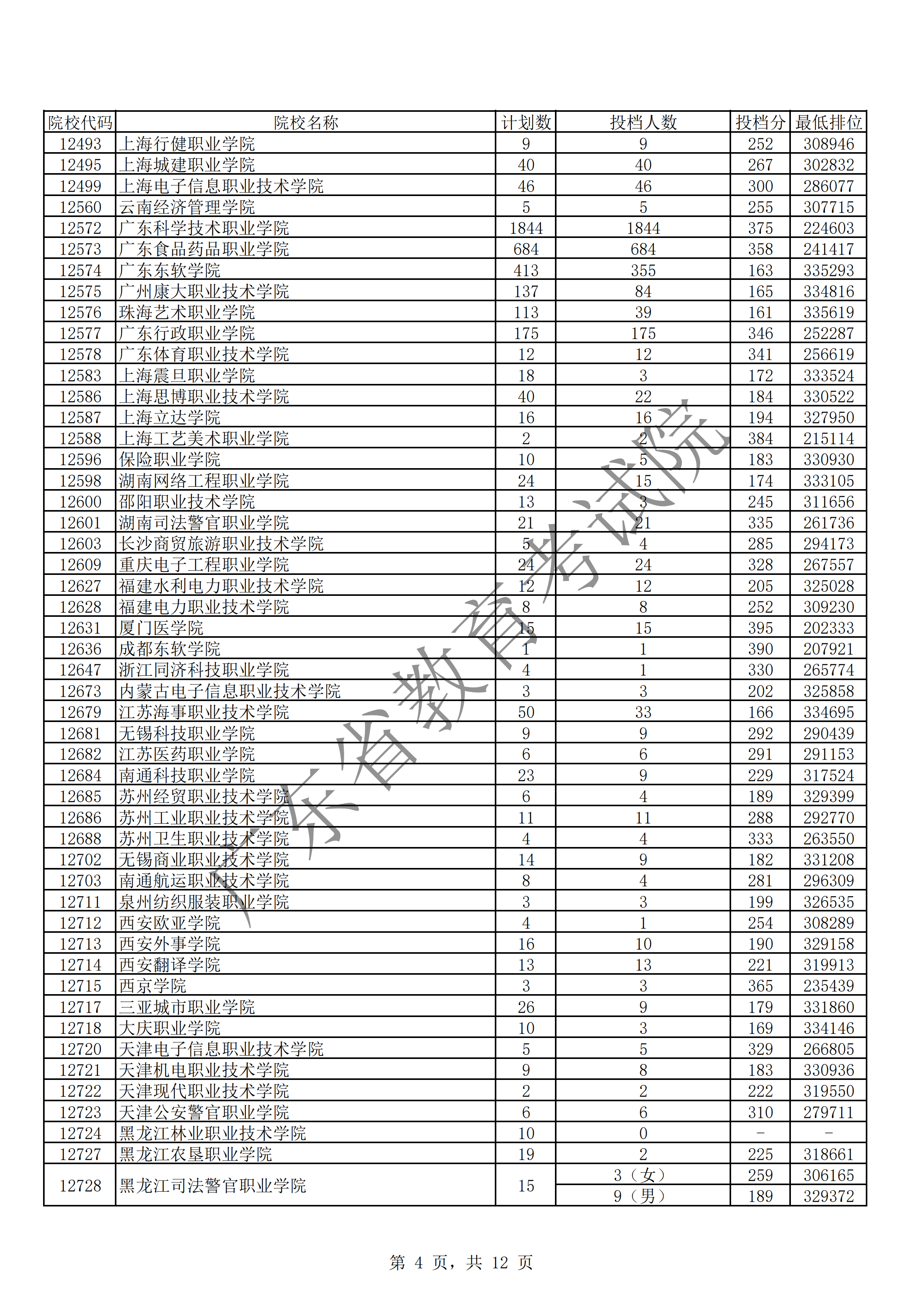 2019年广东专科投档分数线（理科）
