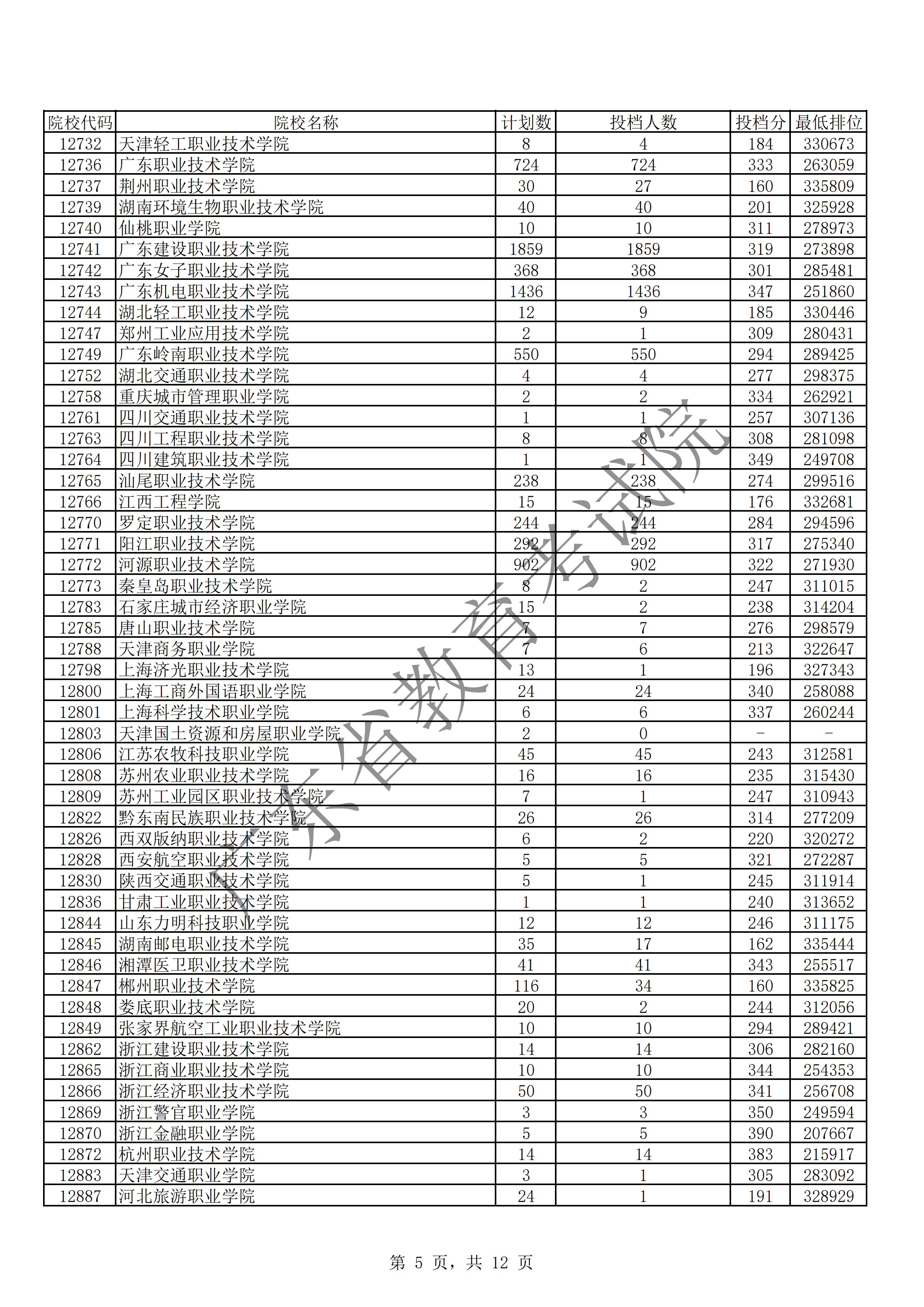 2019年广东专科投档分数线（理科）
