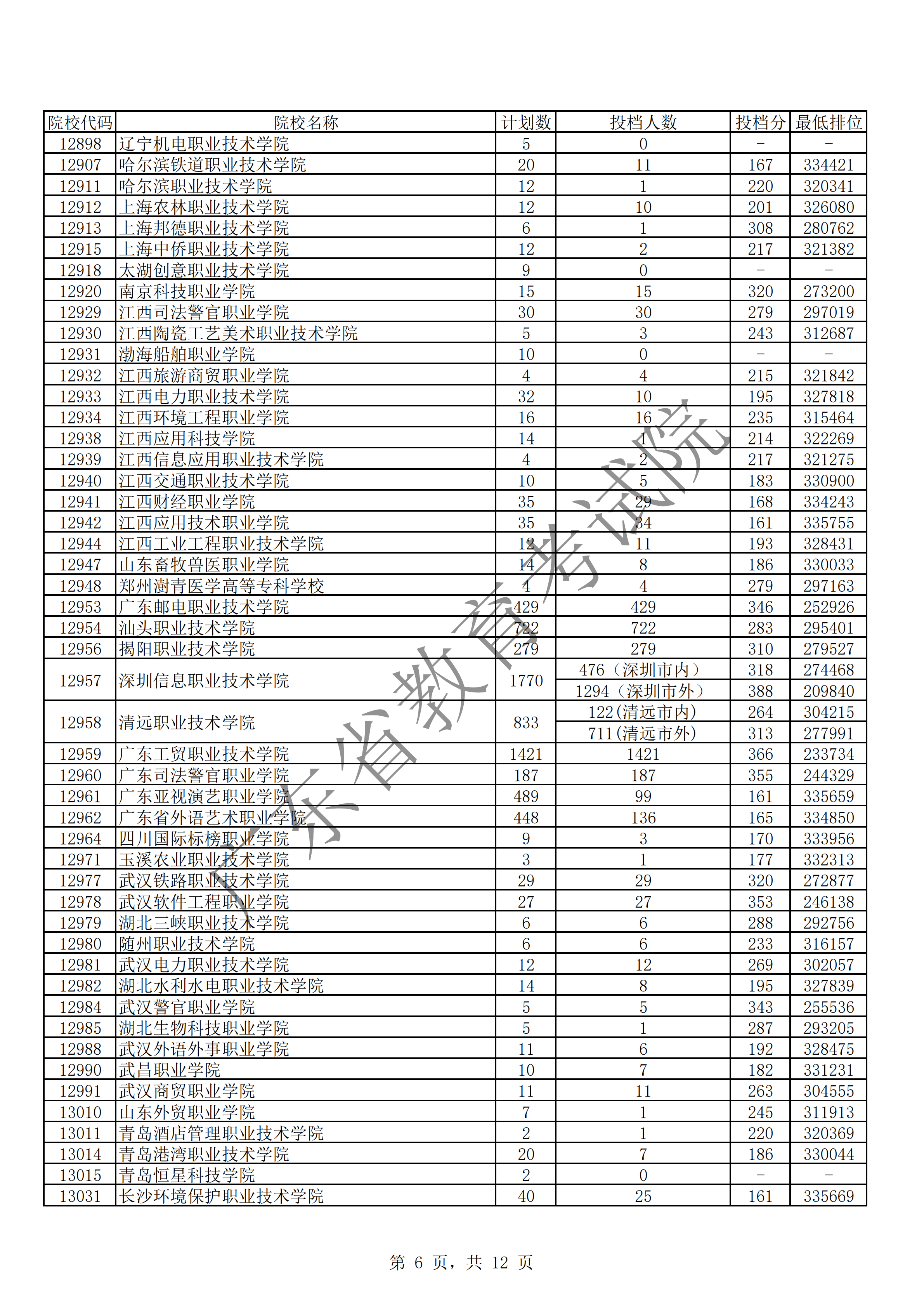 2019年广东专科投档分数线（理科）