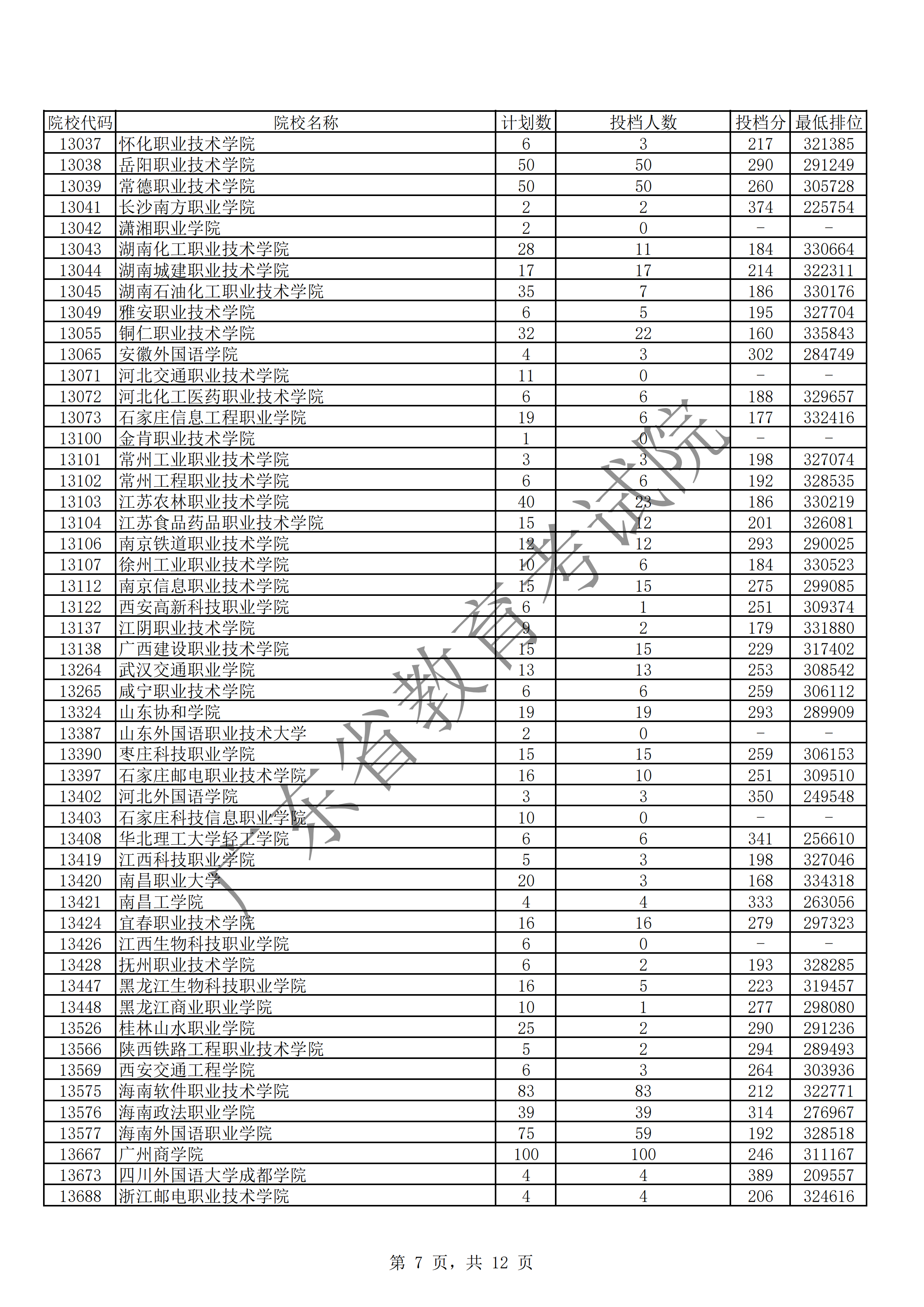 2019年广东专科投档分数线（理科）