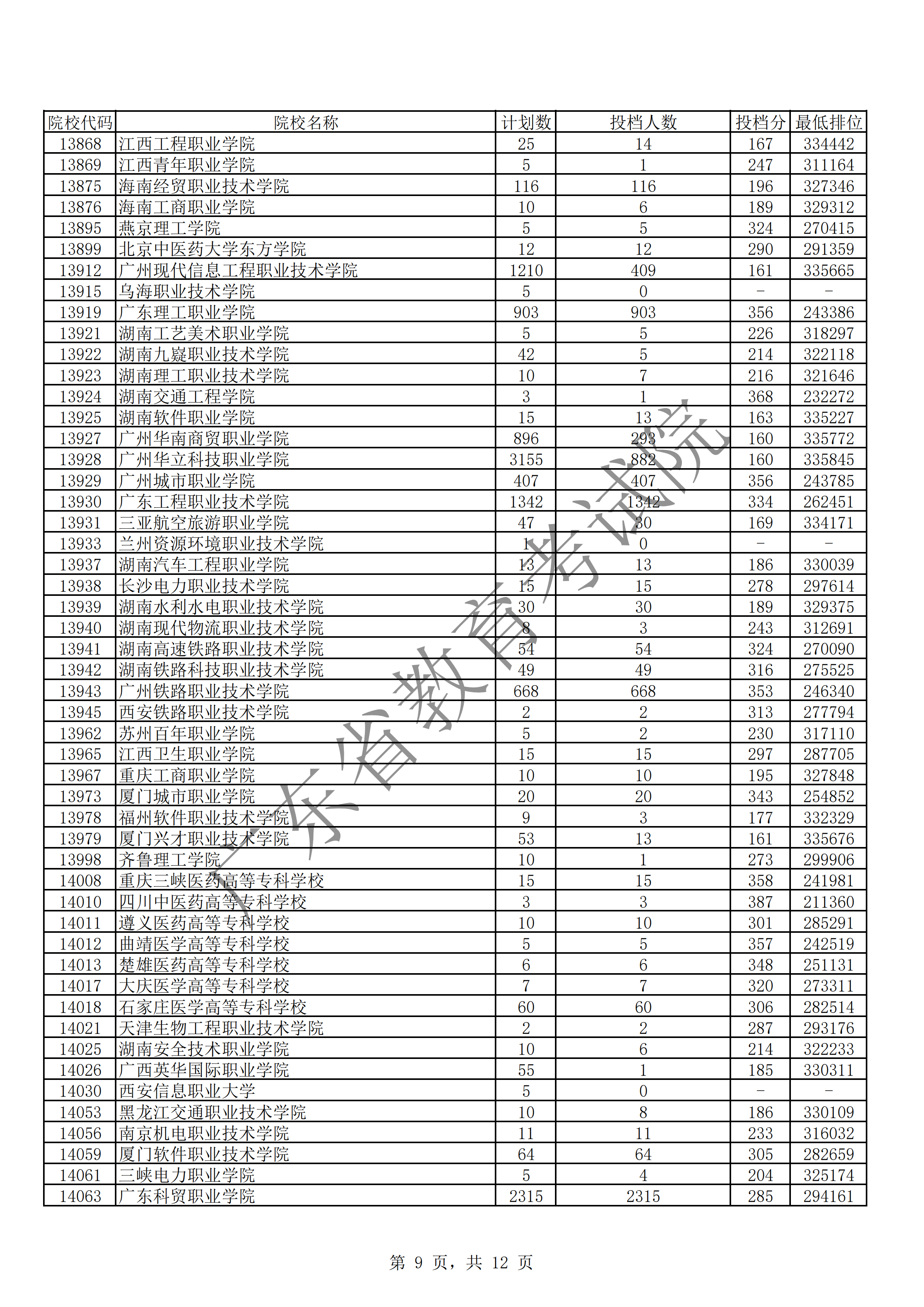 2019年广东专科投档分数线（理科）