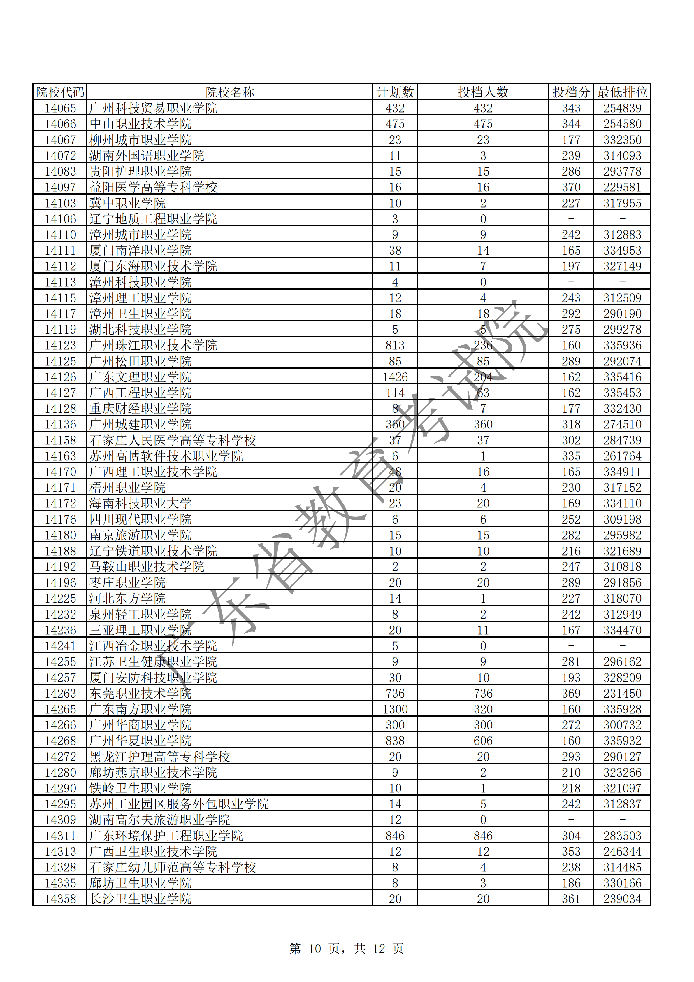 2019年广东专科投档分数线（理科）