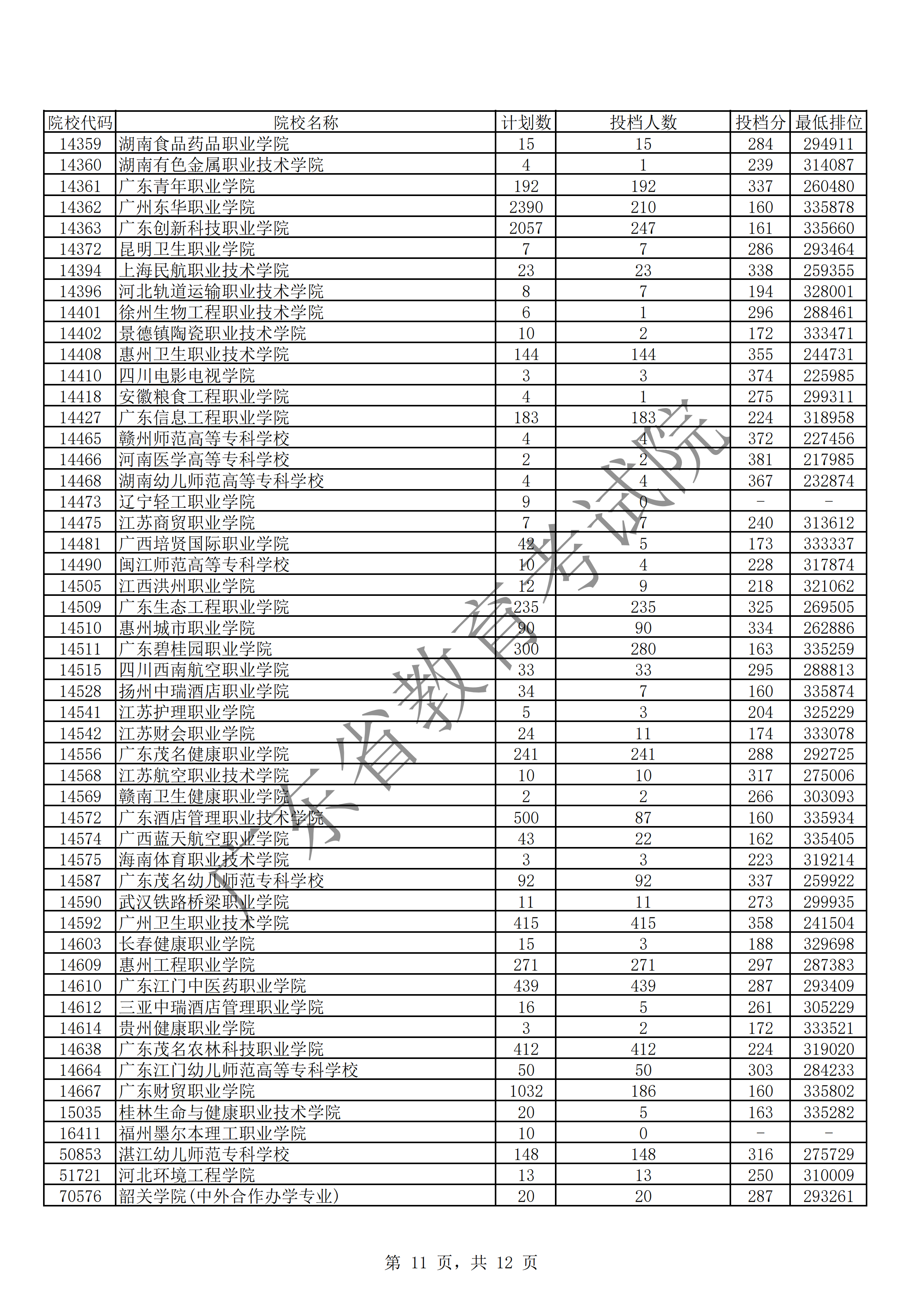 2019年广东专科投档分数线（理科）