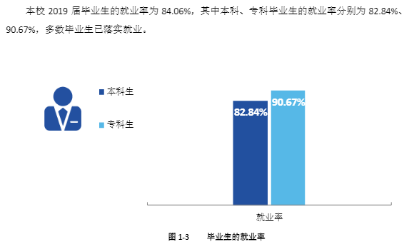 许昌学院就业率及就业前景怎么样