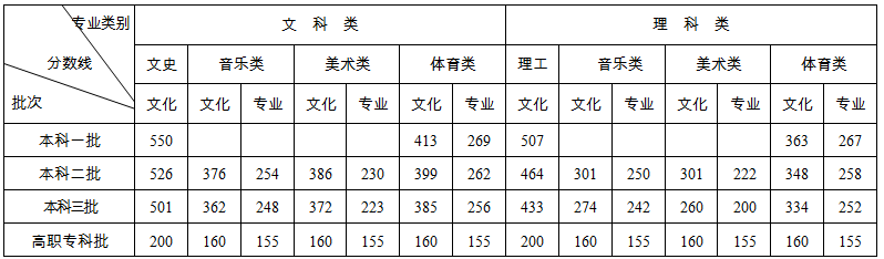 2020湖南高考分数线一览表（一本、二本、三本、专科）