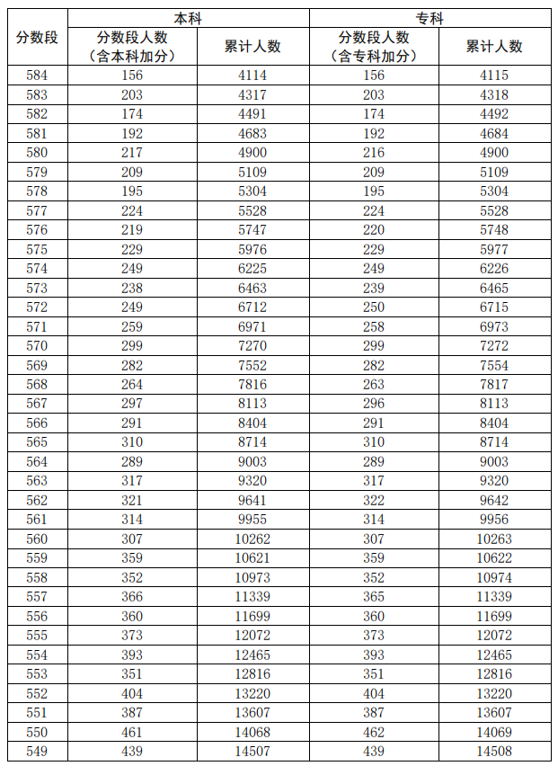 2020广东高考一分一段表（文科）