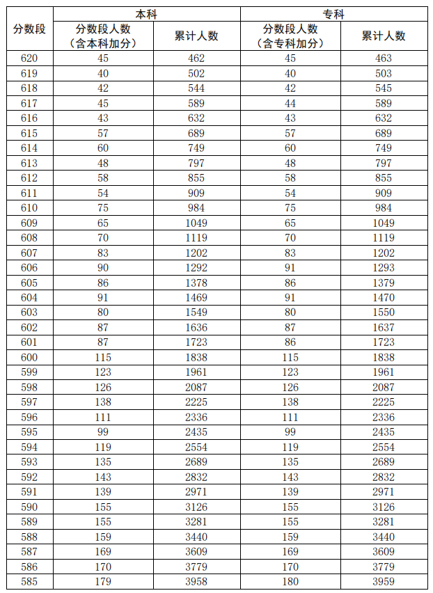 2020广东高考一分一段表（文科）